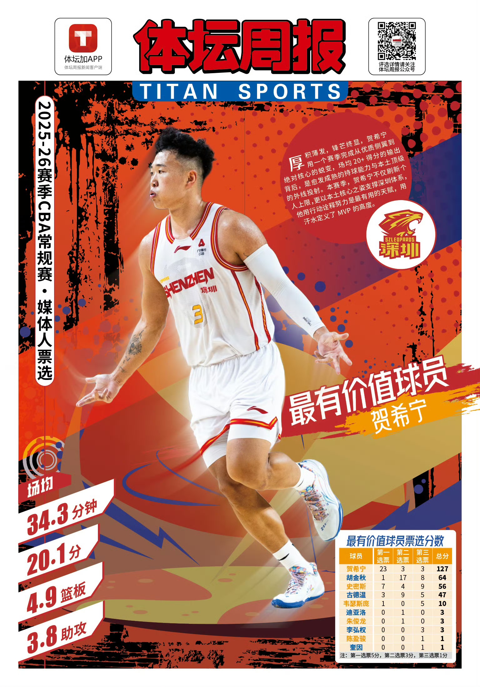 在2025-2026赛季《体坛周报》发起的CBA奖项评选中，本次评选采...
