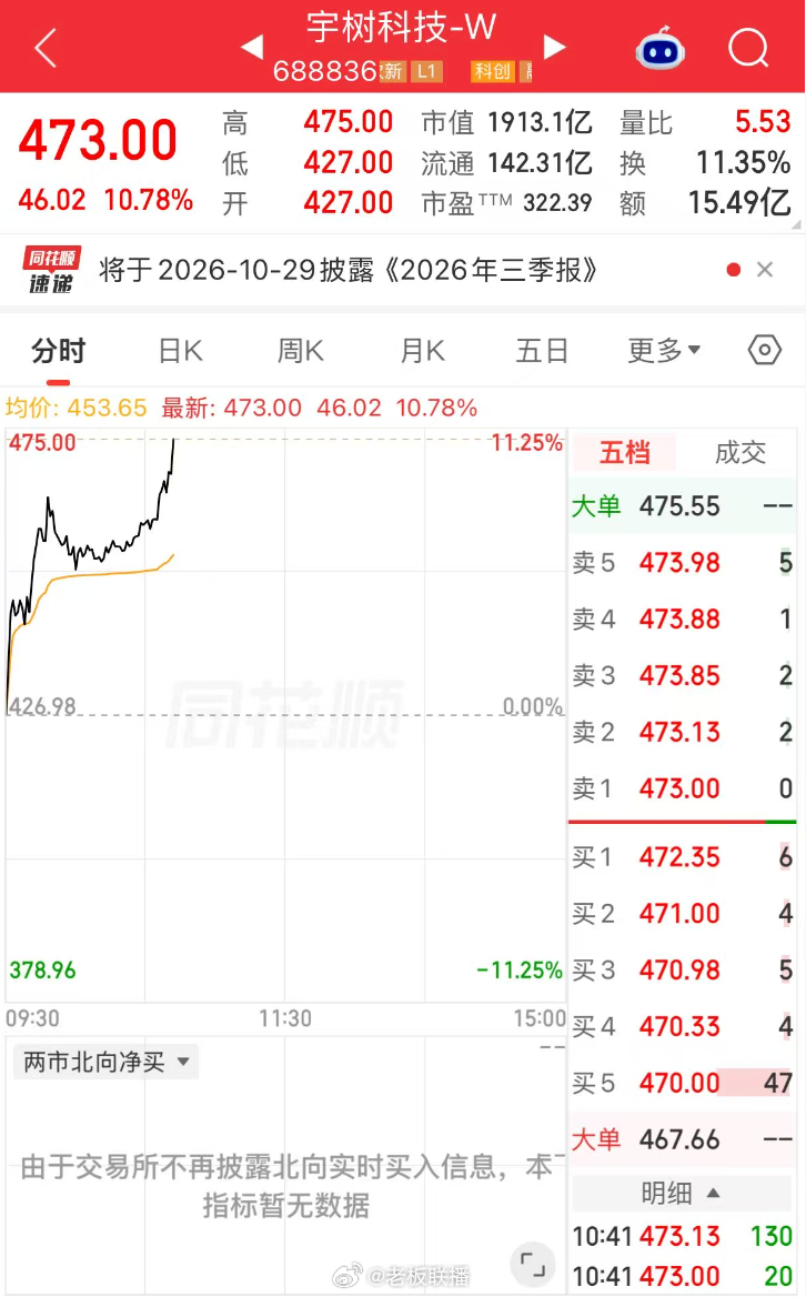 【#宇树科技暴涨超10%#】#宇树科技总市值突破1900亿# 10月19日，宇树科技-W（688836）高开高走，截至发稿时，涨幅超10%，报473元/股，总市值超1913亿元。#宇树科技暴涨原因#

据同花顺iFinD数据显示，宇树科技10月16日获融资买入9781.50万元，该股当前融资余额10.46亿元，占流通市值的8.14%，低于历史1 ​