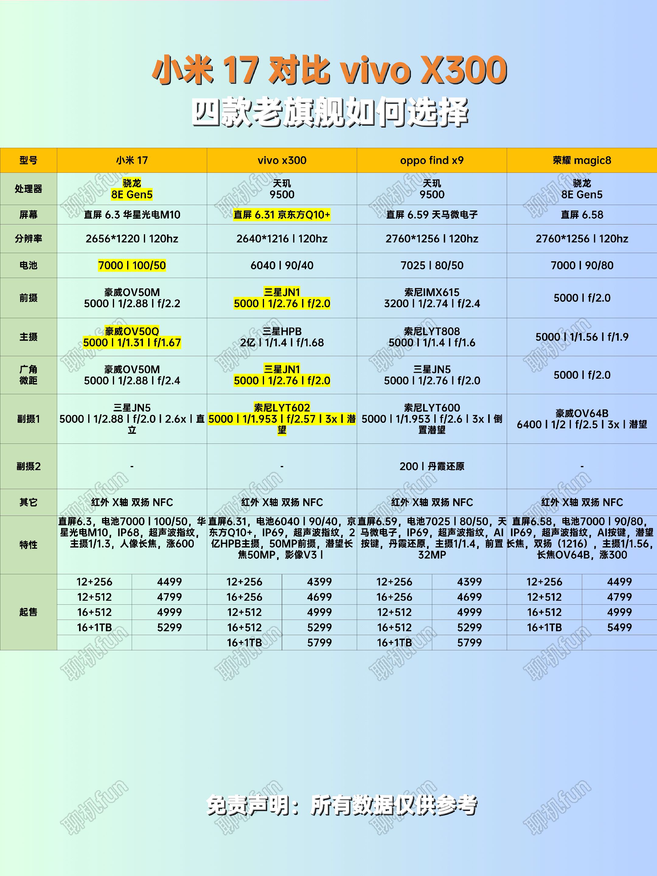 小米17对比vivoX300如何选择？四款老旗舰详细配置参数对比。手机对比 性价比手机