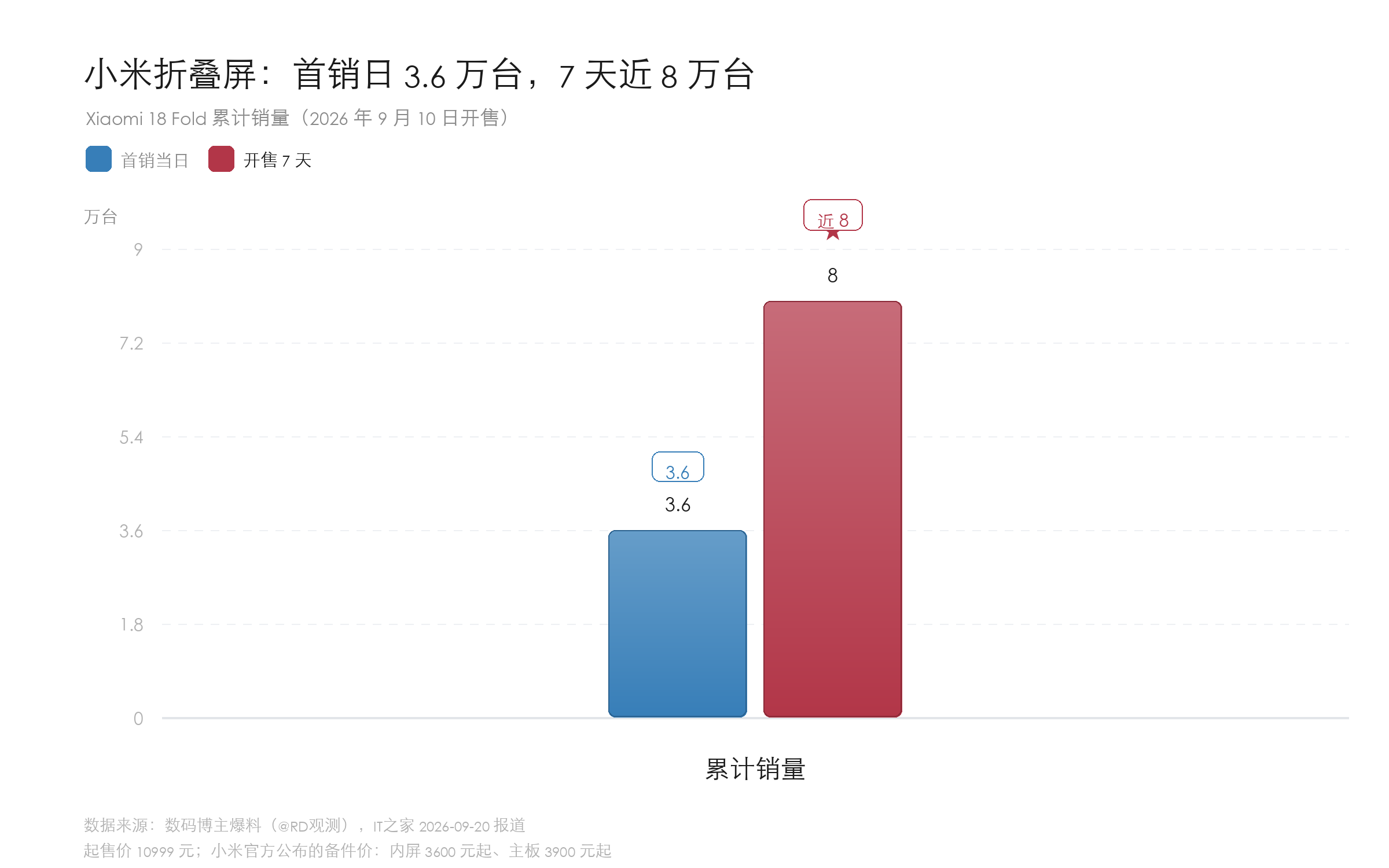 到底买苹果还是买小米？小米折叠屏 7 天卖了近 8 万台——一万一台，凭什么？

先看数字。小米 18 Fold 9 月 10 日开售：首销当天约 3.6 万台，7 天累计接近 8 万台（据数码博主爆料、IT之家报道）。这是小米折叠屏历史上首销最好的一次，小米中国区总裁给出的口径是：万元档首销比上一