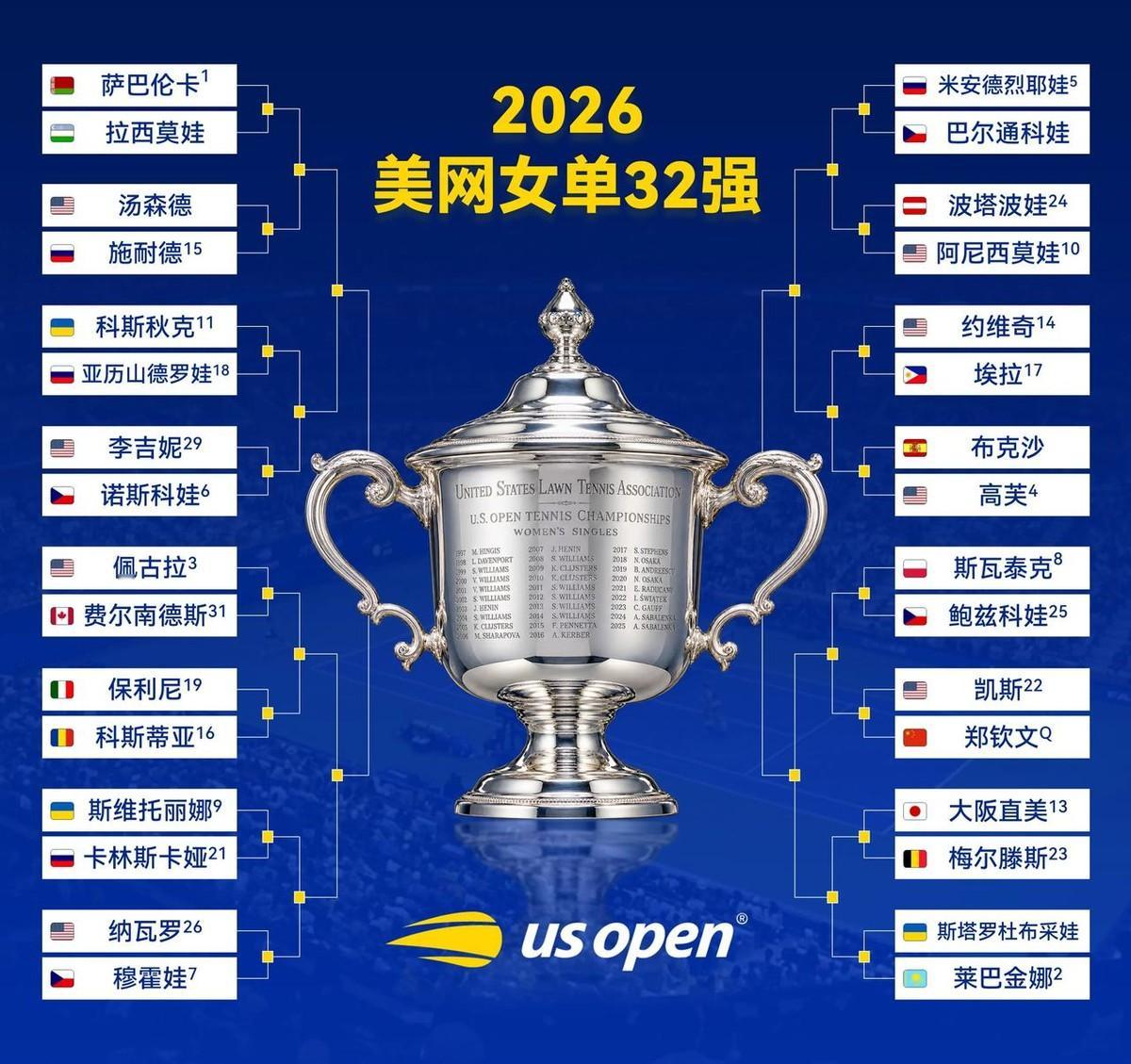美网32强出炉，只有郑钦文一位资格赛选手，郑钦文的老对手、老熟人也都纷纷晋级，前十种子无一掉队。可谓实力决定一切，美网128名资格赛选手中晋级正赛的16名选手，经过两轮比赛，只剩下郑钦文一人。
这次参加美网资格赛的所有人中，只有郑钦文这一根独苗一路闯进正赛第3轮。其实，若不是一年来因伤进行手术恢复，