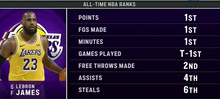 詹姆斯今日首发出战，生涯出场数追平帕里什并列历史第一  今日NBA常规...