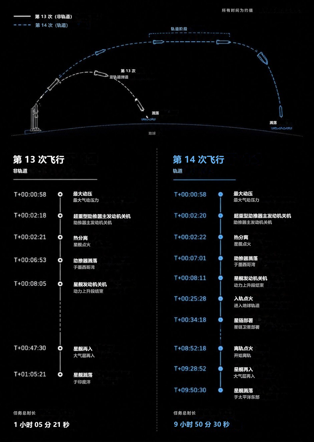 今日的第14次星舰发射和第13次星舰发射的时序对比图，可以非常清晰的看出区别。#航天爱好者网[超话]# ​​​​
