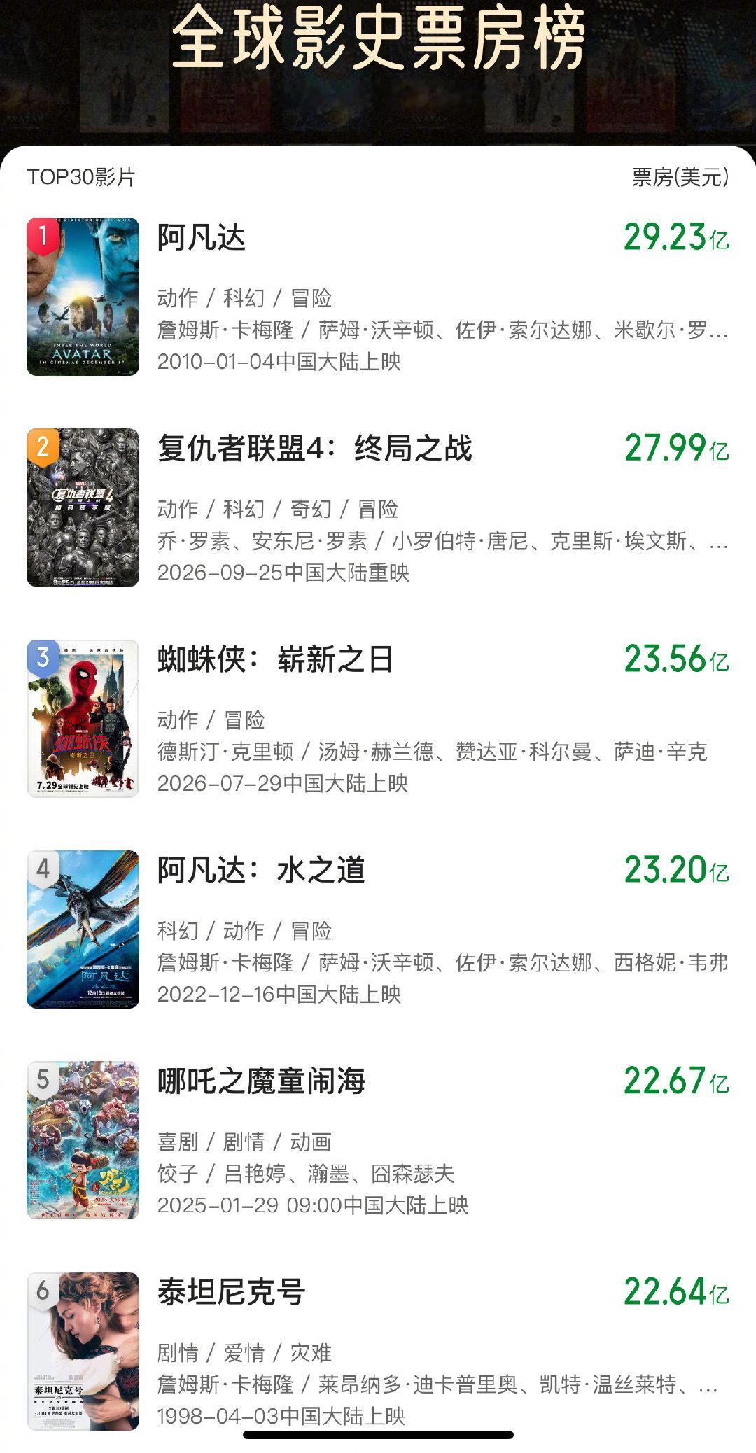 《蜘蛛侠：崭新之日》全球影史票房第三，不愧是超英顶流[蜘蛛侠] ​
