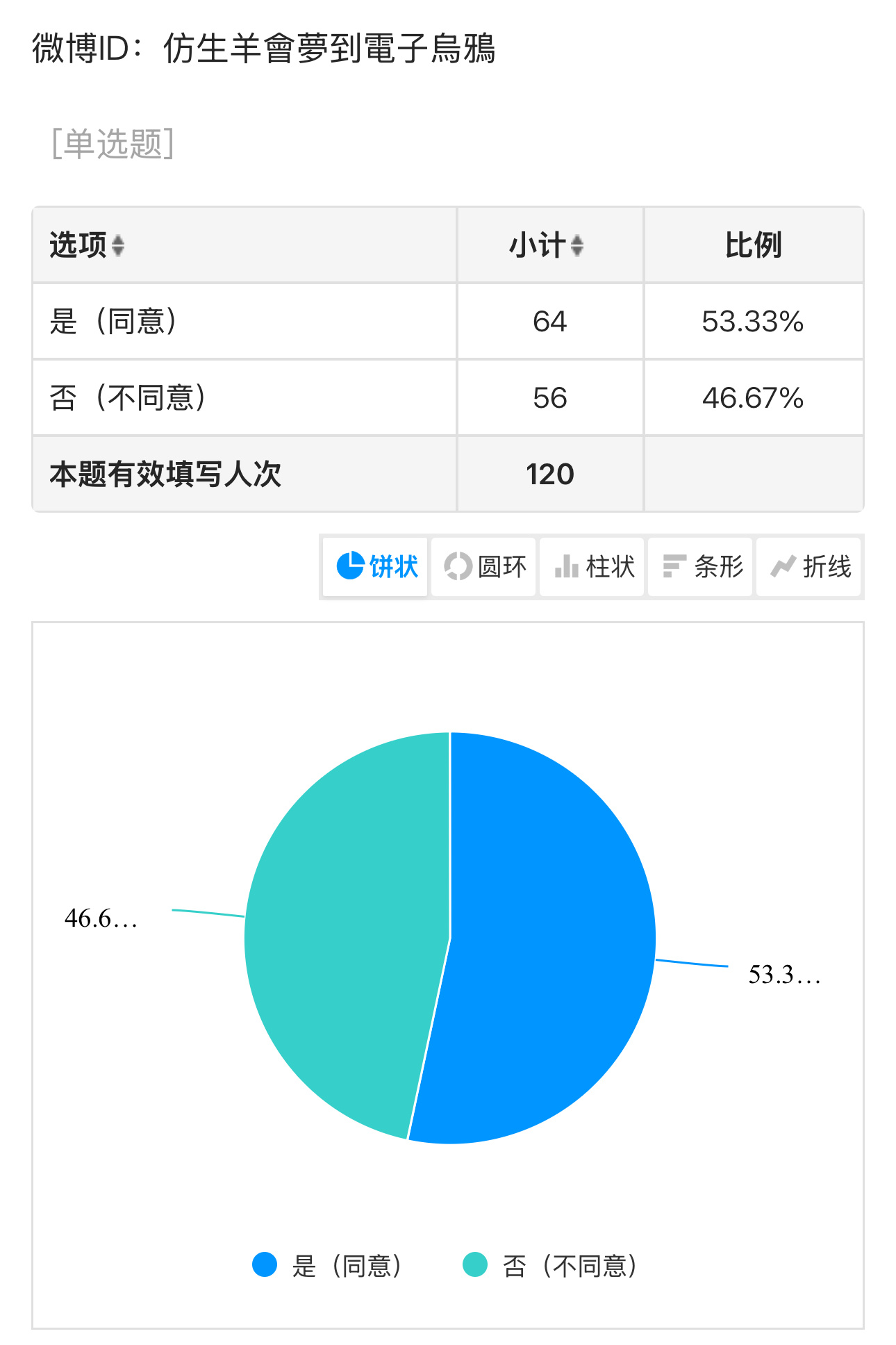 #小屿wsq[超话]# 
【后援会成员公示通知】

🍂截至今日下午15:00，交由粉丝为期一天天的后援会成员投票结束，票数经核实，以:

（房管组）
53.33%（＞50%）同意票

进入为期一个月的实习期，试用期内大家共同监督，若发现不良行为欢迎举报。实习期满届时开启转正投票，感谢每 ​