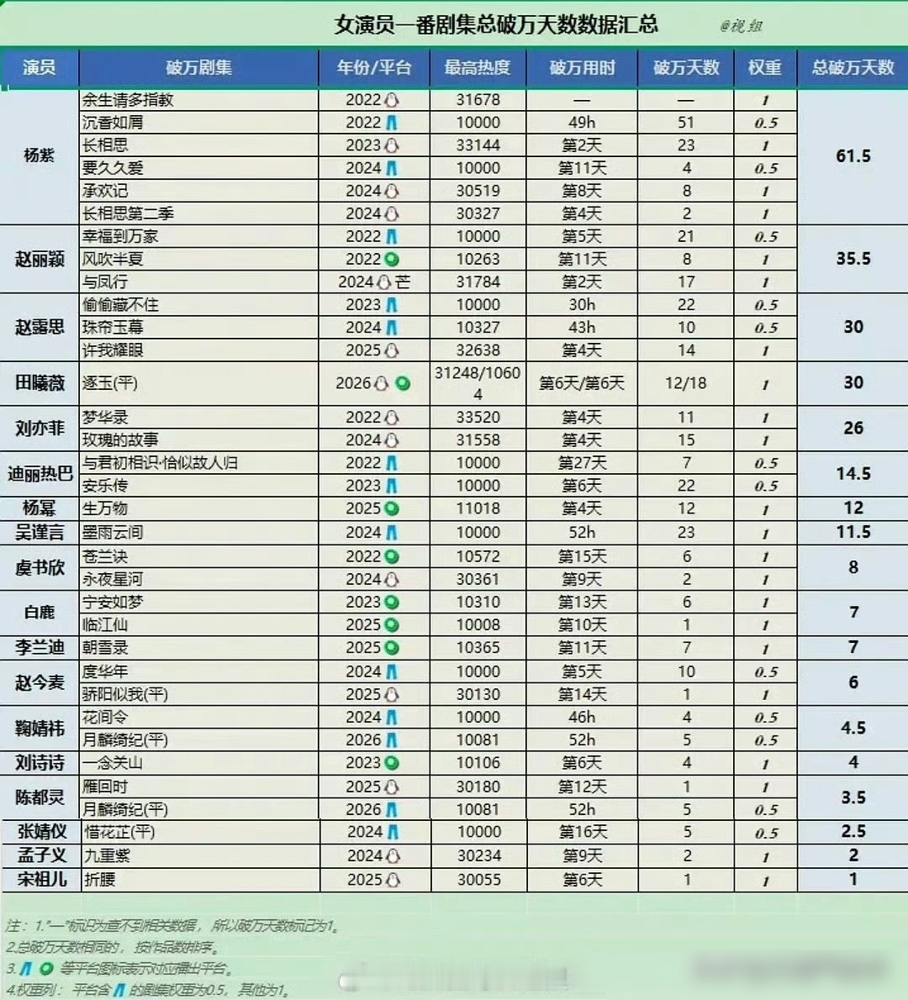 赵丽颖竟然只能屈居第二，内娱女演员真正的扛剧大魔王底牌彻底亮了。
最新被扒出的女演员一番剧集破万天数榜单上，杨紫拿下了惊人的61.5天。
直接断层登顶，把35.5天的赵丽颖甩在了身后。
什么叫破万天数？就是你在各平台当大女主，热度冲破一万大关的硬指标。
不看营销，只看观众买不买账。靠着《长相