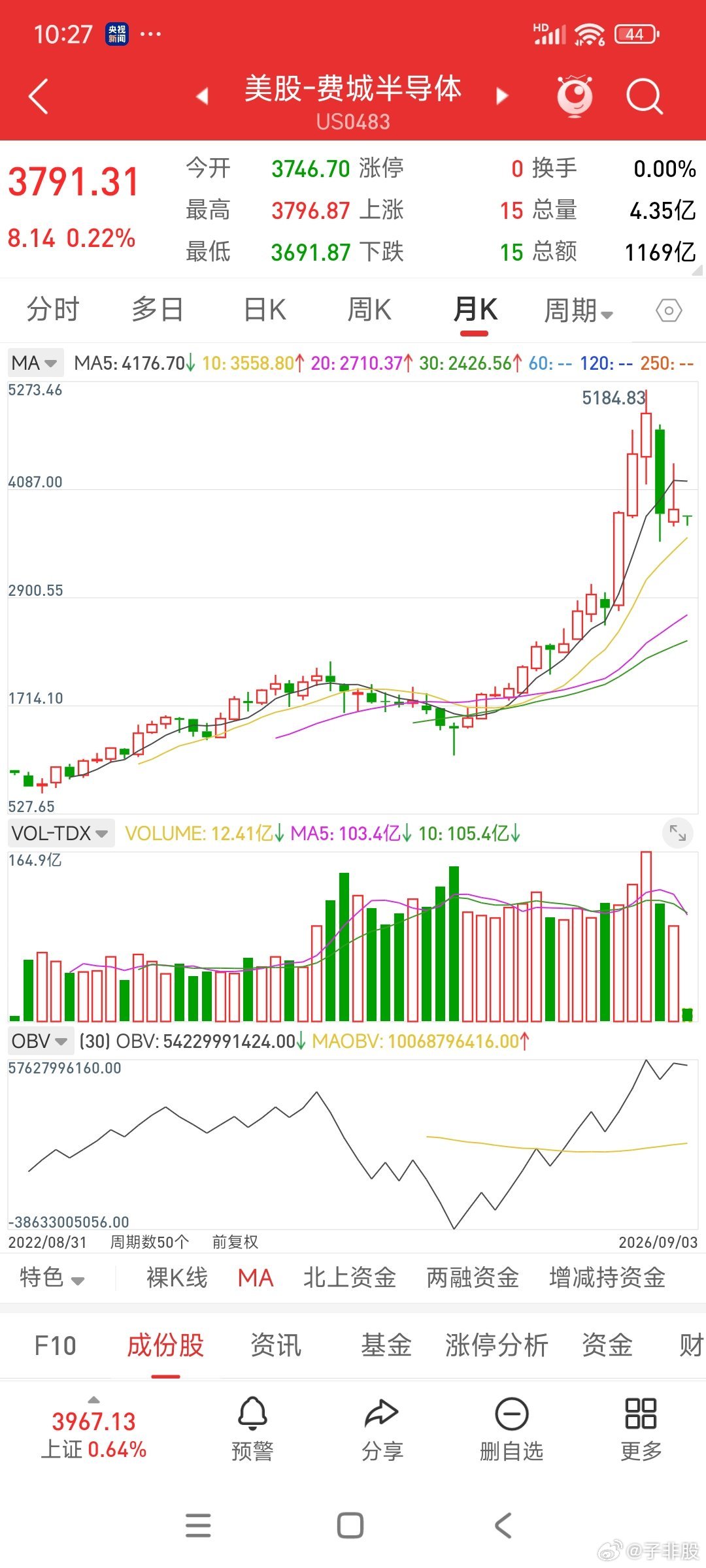道指和纳指都还没开始跌，我大A科技股先跌为敬，这是为什么道理和原因呢？请看美股费城半导体指数，额😓，原来如此。 ​