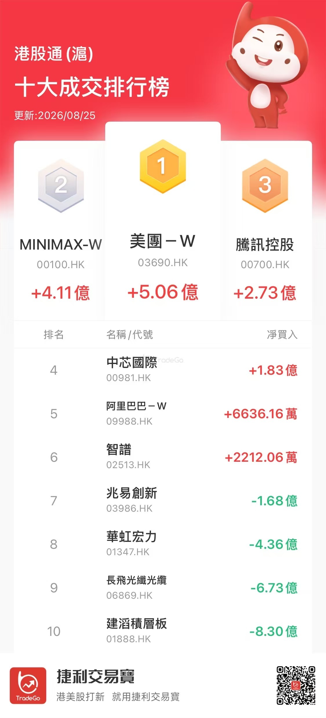 【沪（深）港股通今日（8.25）十大成交活跃股】
南下资金抛建滔积层板、长飞光纤光缆
南下资金今日净卖出港股66.05亿港元。其中：
净买入美团8.67亿、MINIMAX 3.76亿、药明生物1.94亿、智谱1.23亿；
净卖出建滔积层板11.95亿、南方恒生科技7.42亿、长飞光纤光缆5.26亿、华虹宏力4.36亿、中芯国际3.15亿 ​