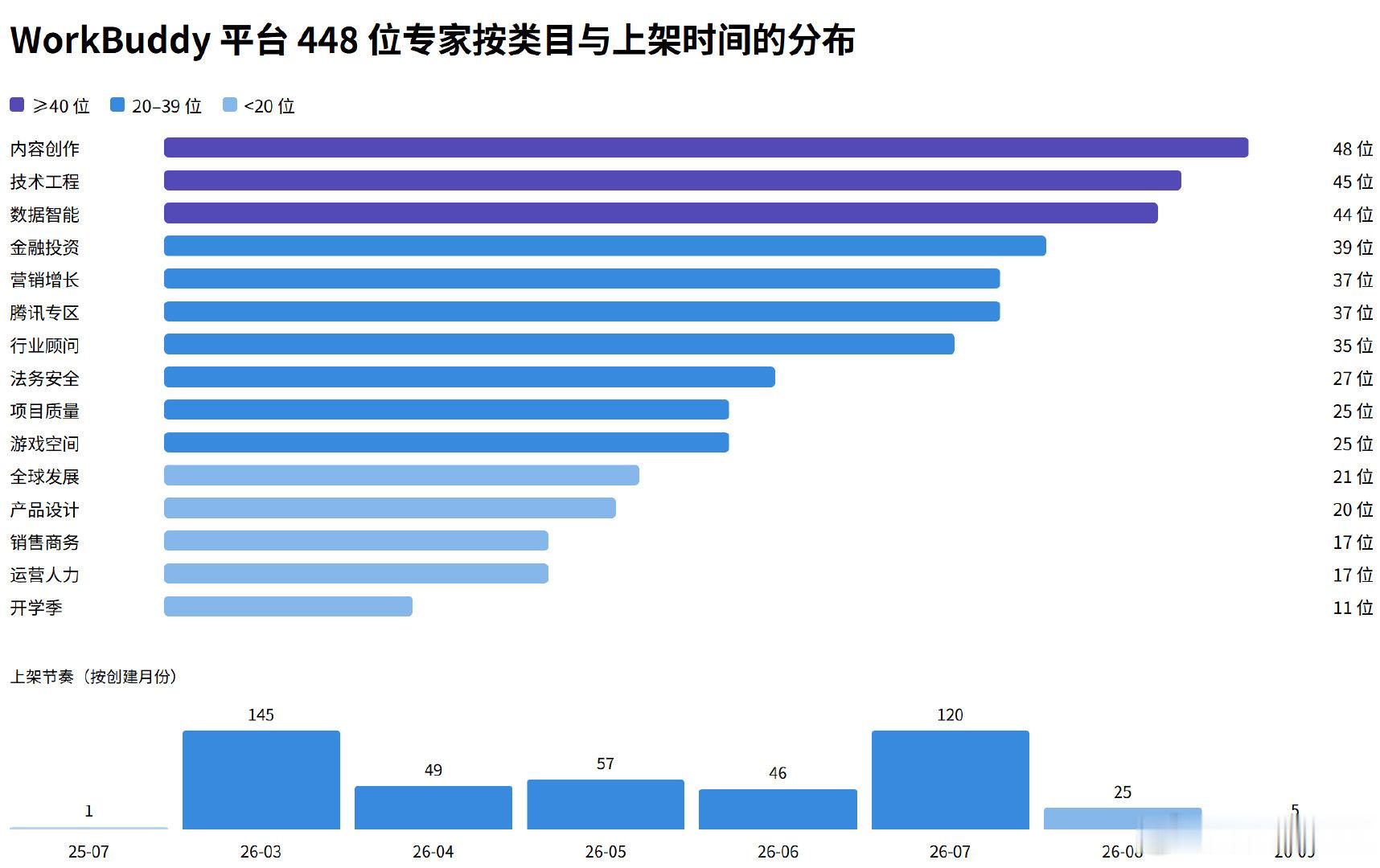 WorkBuddy平台448位专家按类目与上架时间的分布 ​