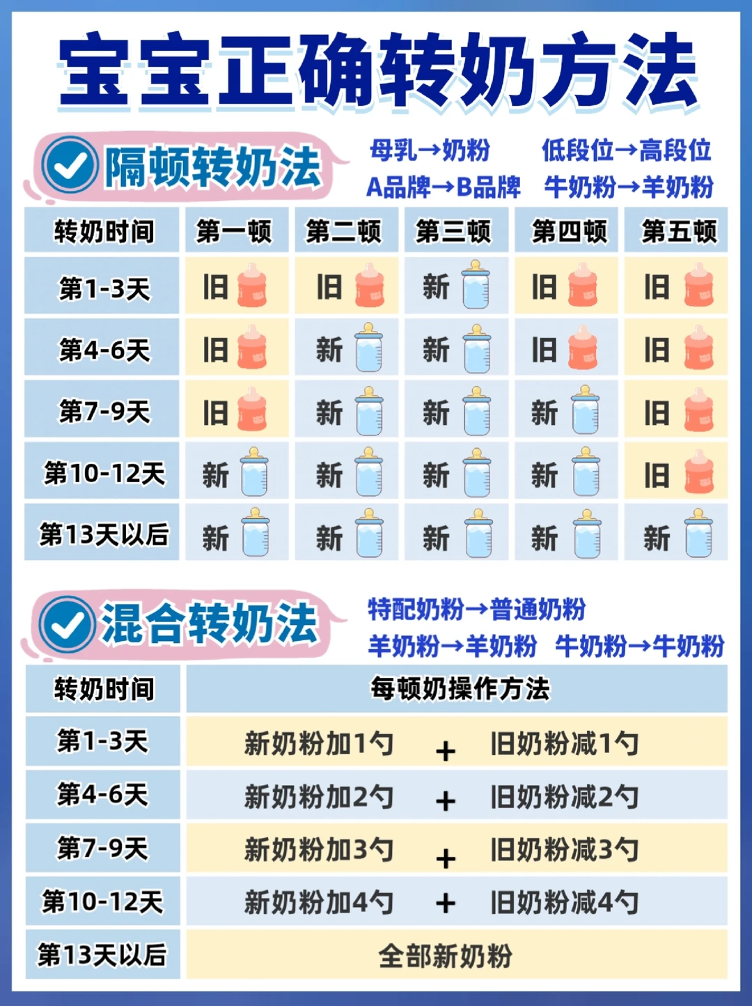 ❌拒绝坑娃式转奶！选对奶粉成功上岸！