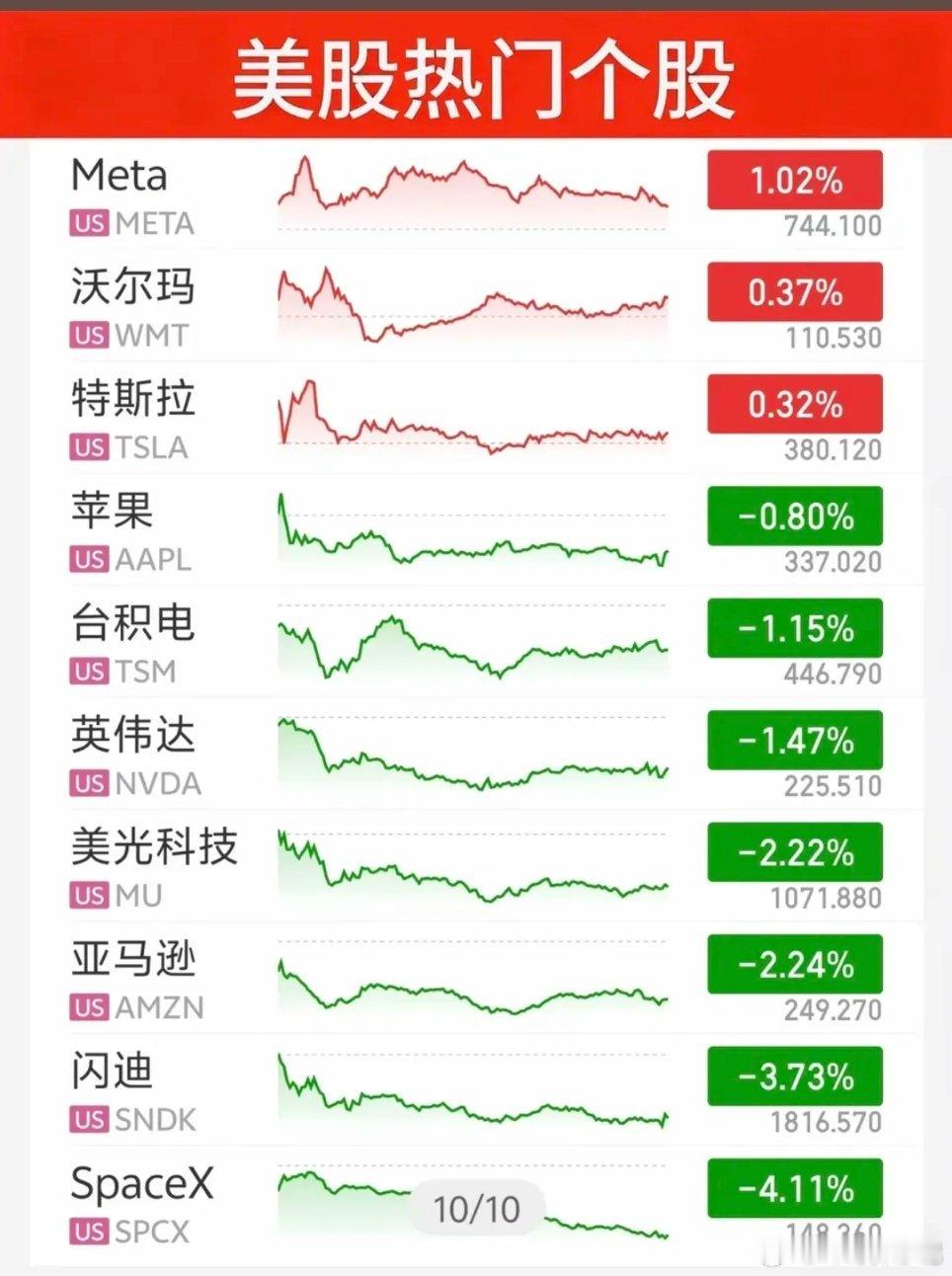 9.24周四   昨夜美股指数+题材股表现！

道指跌0.7%，纳指跌1.1%
存储芯片大跌！
涨幅靠前板块：
油气、焦炭、能源、激光雷达、网络安全等
跌幅靠前板块：
有色、机场、航运、地产、医药、白银等
沃尔玛、特斯拉领涨 ！#美股集体跳水原因# ​