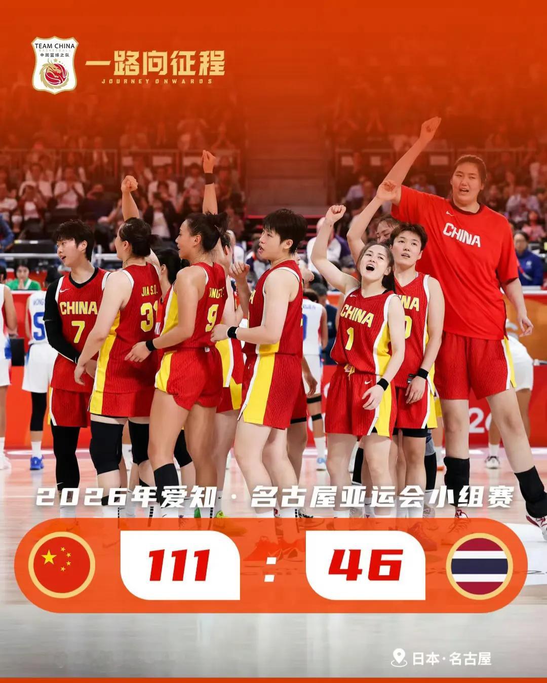 11‑46！中国女篮65分大胜泰国，拿下亚运开门红🔥
韩旭缺席、张子宇轮休，刘禹彤坐镇内线，全队12人全部登场，6人得分上双。
杨舒予轰下21分7篮板5助攻，陈玉婕、罗欣棫也发挥出色，全场多点开花，早早拉开分差。
下一场：9月21日18点对阵印度尼西亚，继续冲击小组第一！