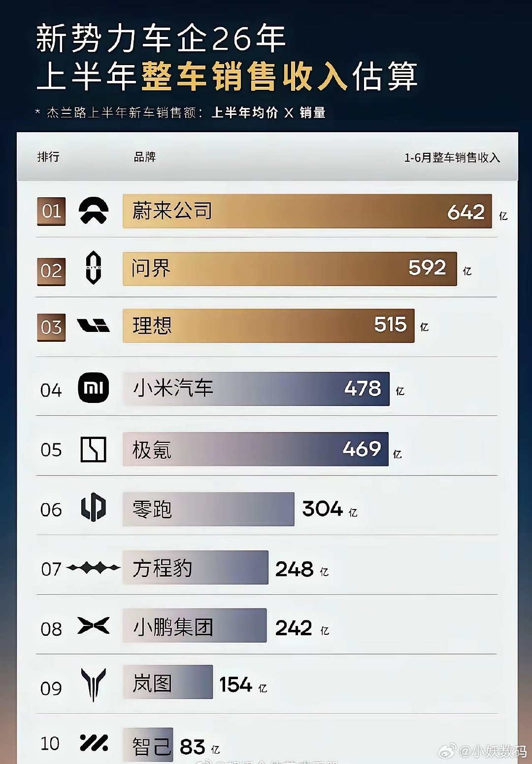 2026年上半年新势力销售额前三分别是：蔚来、问界、理想，小米仅排第四。大家怎么看？ ​