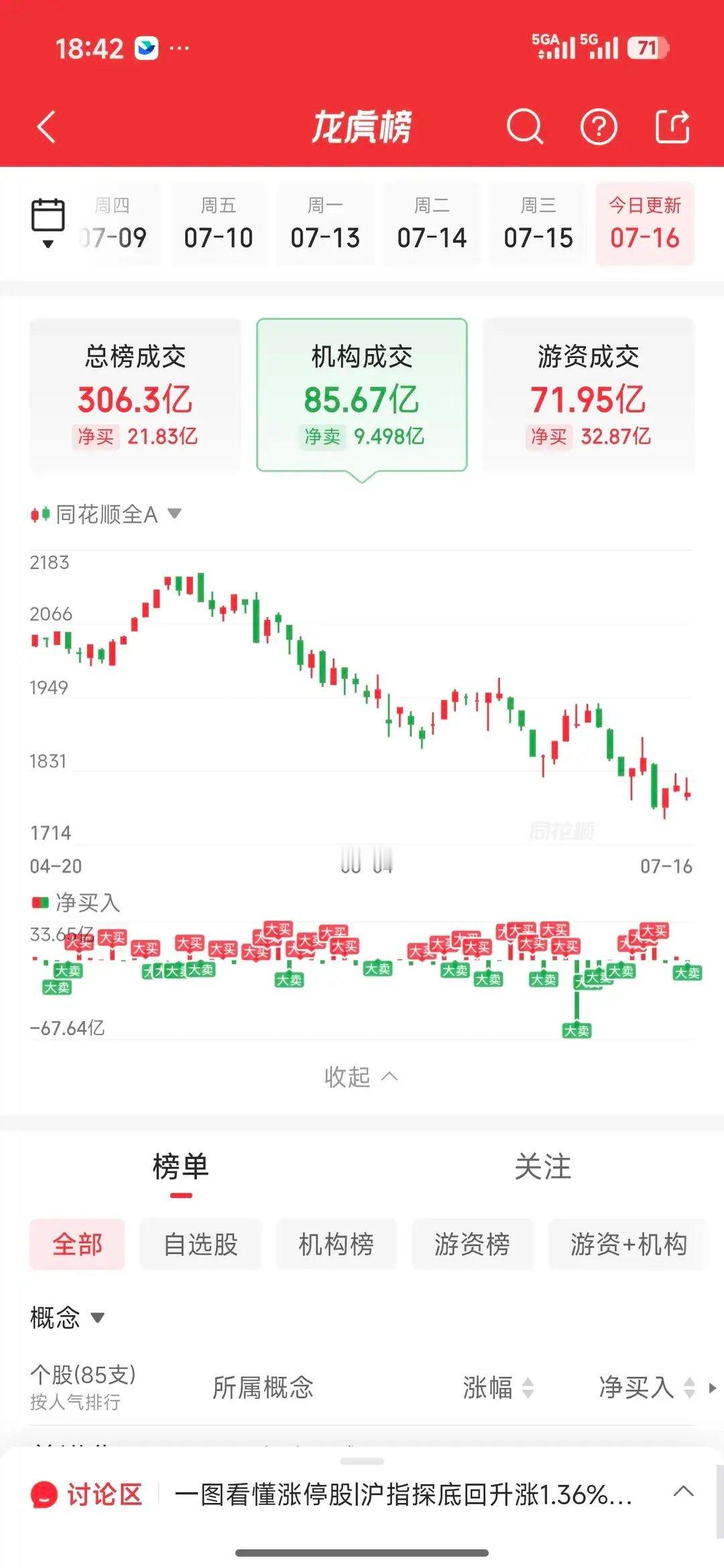 7月16日龙虎榜完整拆解：游资动线全景复盘，四大主线格局已定今日龙虎榜...