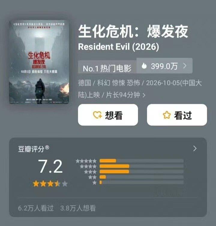 #生化危机爆发夜豆瓣涨分#
低开高走口碑逆袭！豆瓣分数稳步上涨，是观众看完自发打出的真实好评。回归生存恐怖本源，以普通快递员的视角闯入沦陷的浣熊市，窒息的危机扑面而来，惊悚桥段猝不及防，又穿插不少笑点，恐怖与欢乐并存，观影体验格外上头。 ​