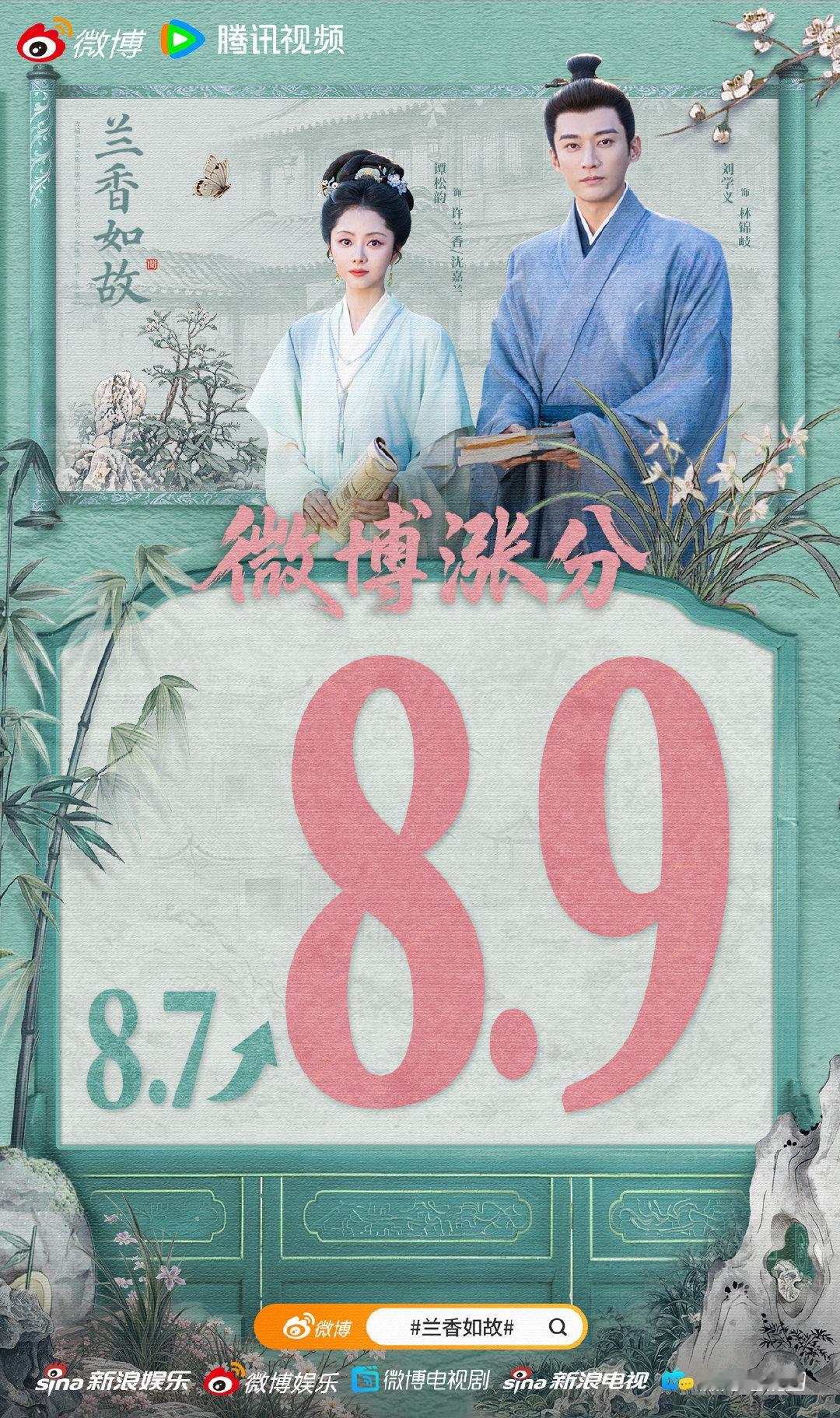#兰香如故微博评分涨至8.9# 声声好评相伴，口碑稳步上扬，有幸与君相逢，每一份真诚评价，都是最珍贵的鼓励！#兰香如故# 每晚21:30，锁定CCTV-8正在热播，来解锁大结局点映礼包！ ​