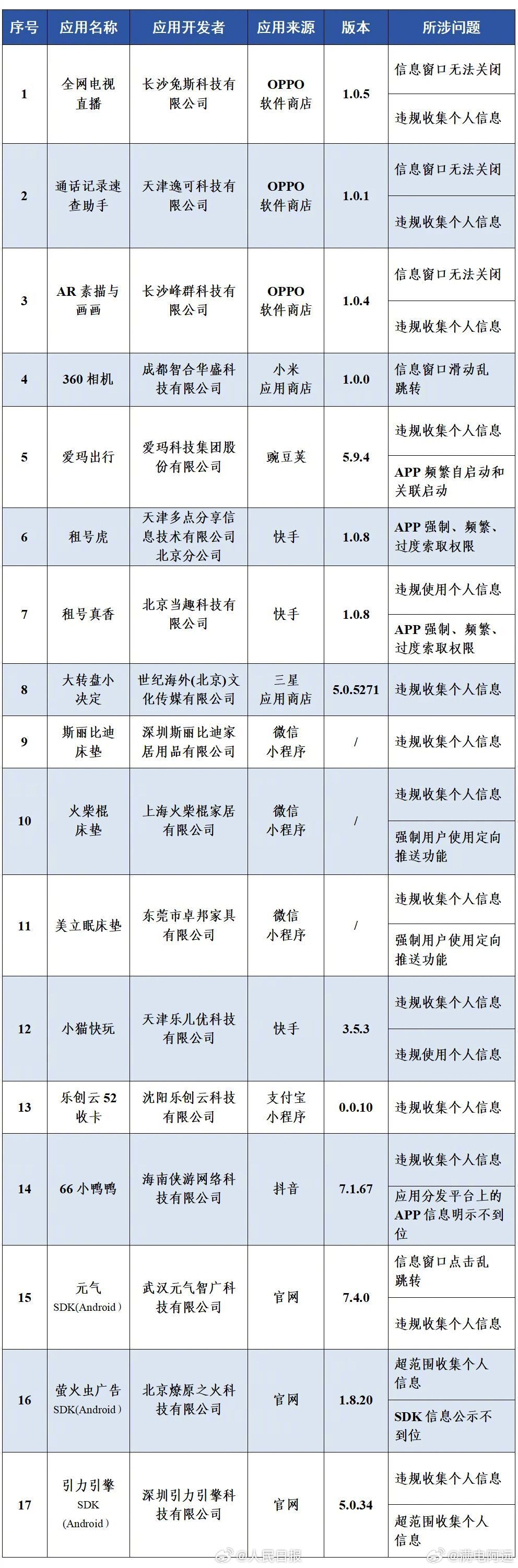 #17款APP存在违规行为# 工信部近期组织第三方检测机构抽查，发现17款APP及SDK存在侵害用户权益行为，涉及信息窗口无法关闭、违规或超范围收集个人信息、强制频繁过度索取权限等。相关APP及SDK被要求按规定整改。 ​