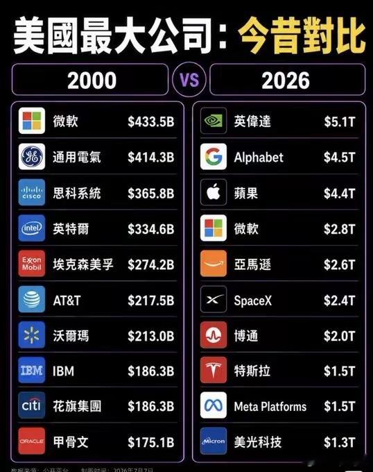 #中国人寿45亿投AI半导体#能想到20多年前的巨头好多都跌出前十了…..

时代风口真的换了一波又一波，当年还是传统巨头+硬件通讯+石油银行的天下，现在完全换赛道了！AI芯片、软件互联网、航天新能源半导体称霸。
2000年霸榜的传统制造业、电信、石油等，26年后集体让位，只有微软一家横跨26年稳居前十 ​