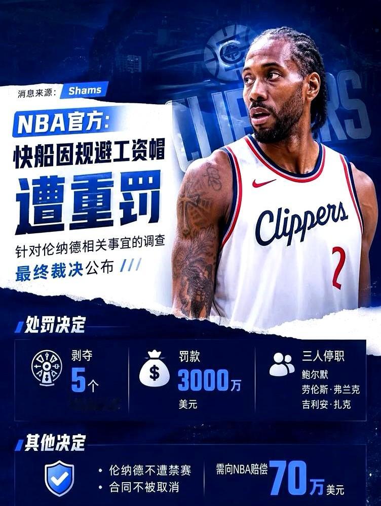 快船老板鲍尔默花了近5000万美金查自己球队，结果把管理层查了个“团灭”。

NBA官方最近公布了调查结果，快船队因为当年违规招募小卡，搞场外代言阴阳合同，被罚惨了。

老板鲍尔默被禁止参与球队事务1年。两个总裁一个停职1年，一个停职6个月。连小卡的舅舅都被禁足5年。

最惨的是，快船被没收了202