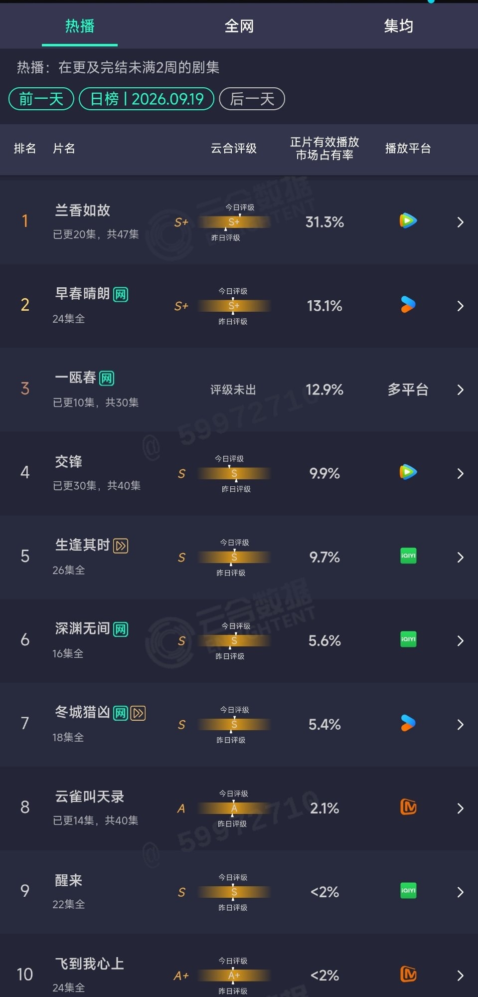 兰香如故断层领跑，但“含金量”引热议？

👑 《兰香如故》：
- 排名： No.1 🥇，毫无悬念！
- 数据： 正片有效播放市占率高达 31.3%，估算播放量 4500万+。
- 分析： 这个市占率确实是统治级的，把第二名甩开了一倍多！但是（划重点），参考之前同热度的《许我耀眼》，云合早就破8000