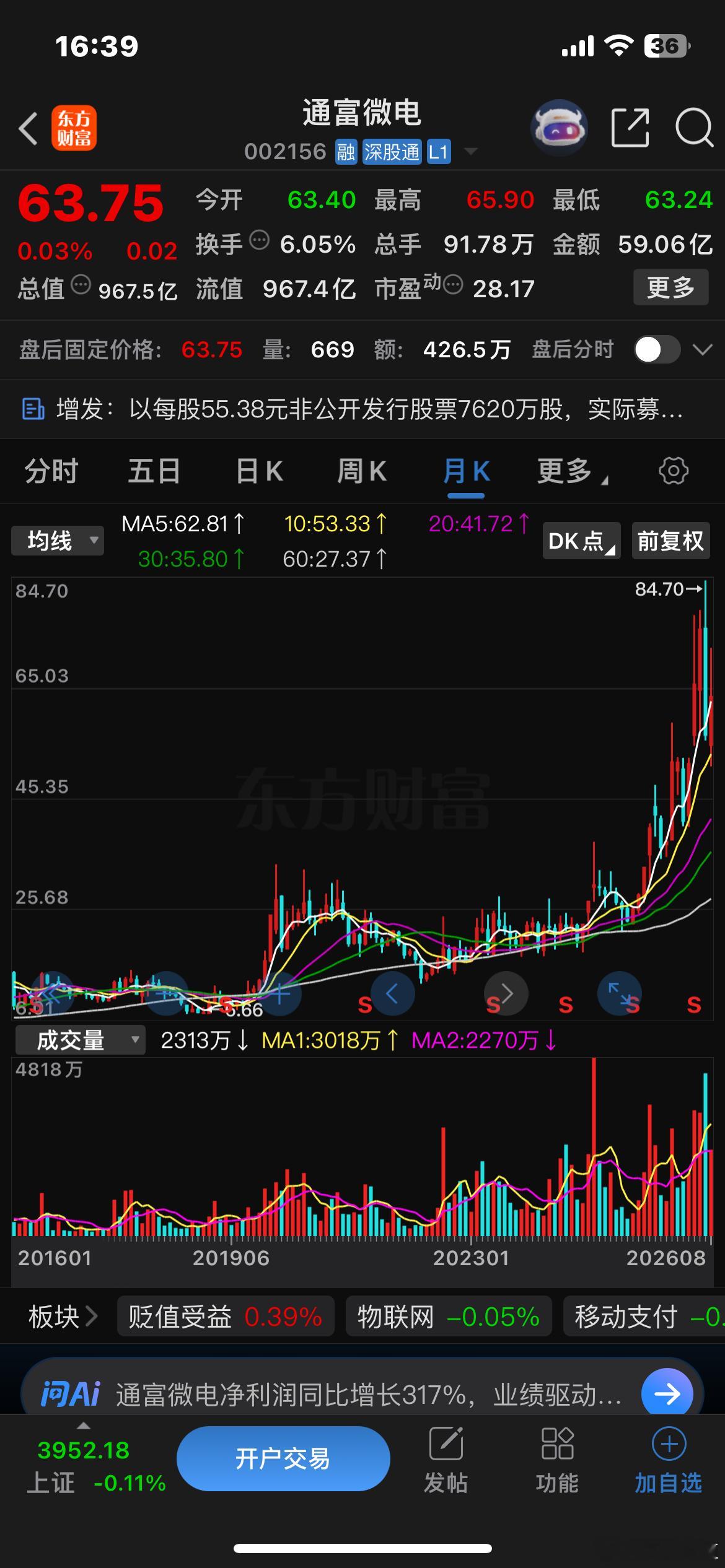 通富微电：2026年上半年公司实现营业收入160.41亿元，同比增长23.03%；归属于上市公司股东的净利润17.17亿元，同比增长316.77%；扣除非经常性损益后的净利润7.47亿元，同比增长77.78%。其中第二季度，公司营业收入为85.6亿元，同比上升23.2%；归母净利润为13.9亿元，同比上升346.9%；扣非归母净利润为5 ​