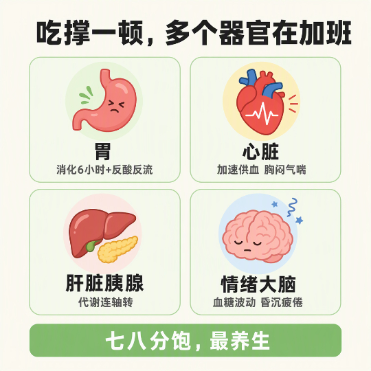 【#吃撑一顿身体要承受多少隐形伤害#】#女子出月子发现吃到426斤# 

过节聚餐最容易吃撑。
别小看一顿暴饮暴食，胃、心脏、肝脏、胰腺、肠道全得 "加班"👇

1️⃣ 胃要加班 6 小时
正常消化 2-4 小时，吃撑后食物要 6 小时以上才能消化，胃酸分泌过多，容易反酸、反流。

2️⃣ 心脏被迫加速
胃消化 ​