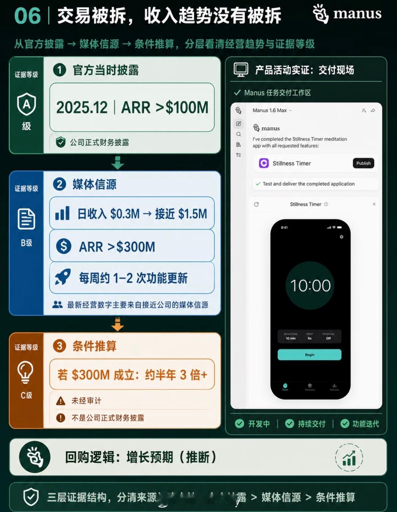 #Manus回归你还会用吗#如果要聊AI行业跌宕起伏的故事，Manus绝对算很典型的一个案例。

从去年内测时期万众追捧，被贴上世界首个通用智能体标签，邀请码供不应求，到被Meta收购后项目直接叫停，再到如今官宣恢复独立运营，这一路波折不断。

只是AI行业迭代速度超乎想象，等它再度归来，整个Agent赛道 ​