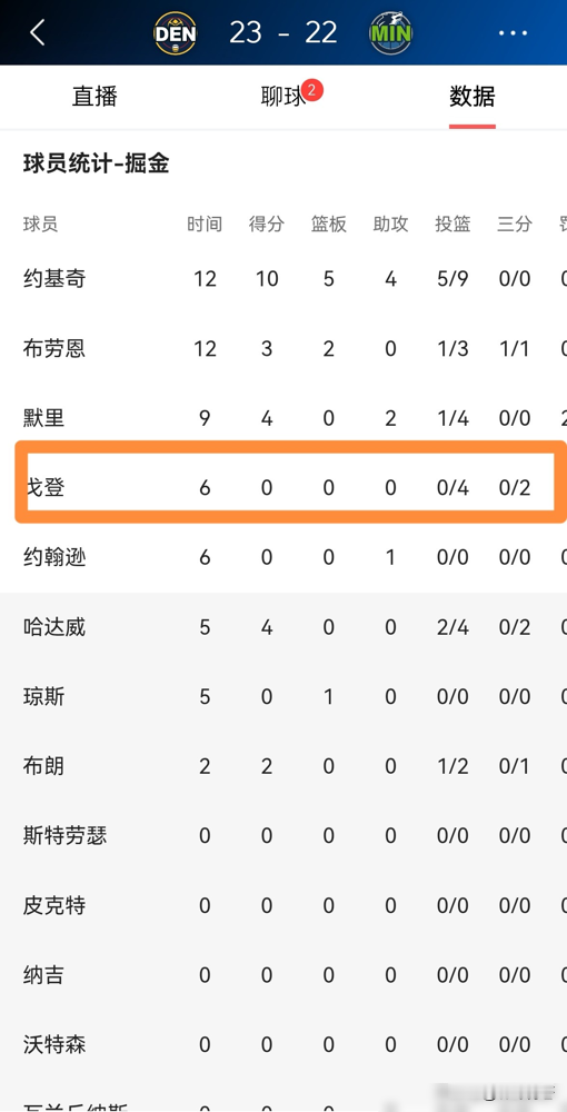 把一个瘸腿的戈登硬推上场，掘金队到底图什么？首节4中0，0分0助攻，场...