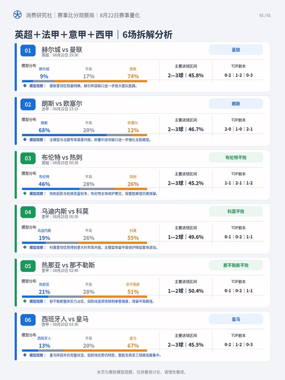 8.22-23｜6场赛前拆解，今晚先看曼联和皇马⚽