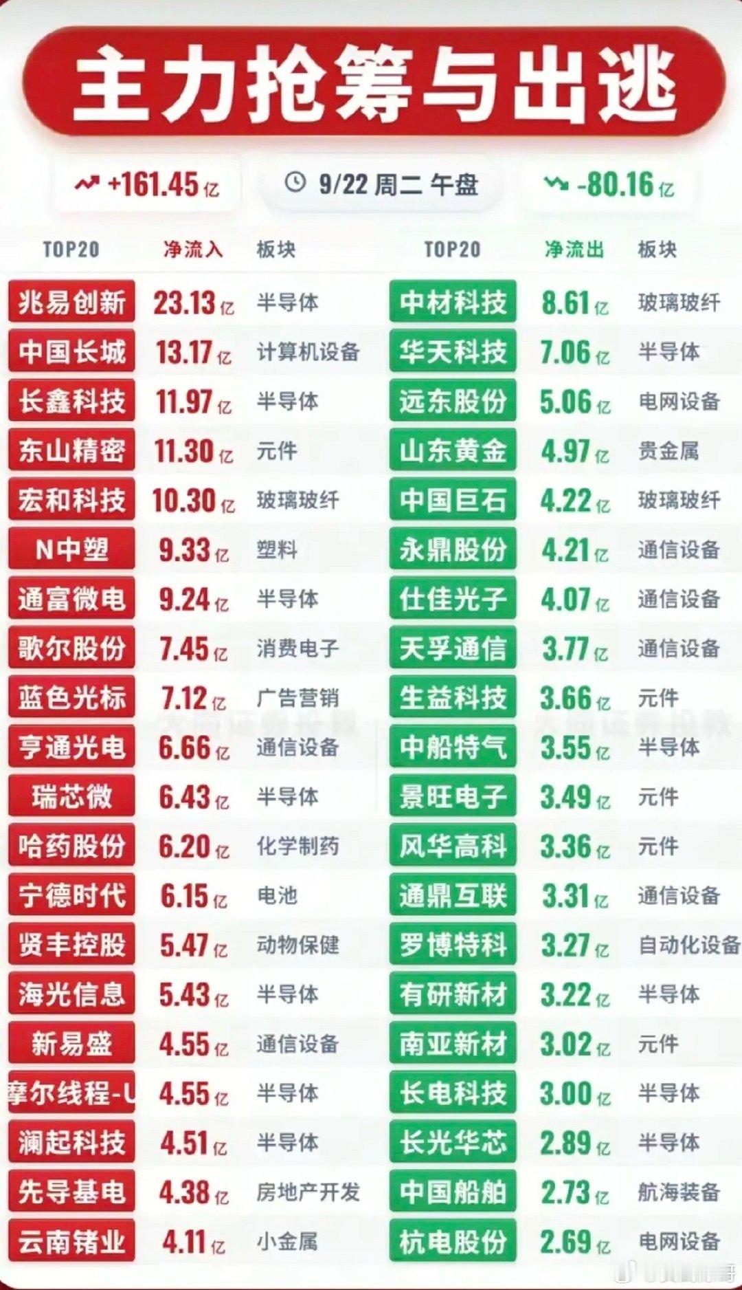 9.22周二  主力资金+抢筹出逃监测榜TOP20！

资金大幅流入：
国产芯片、人工智能、消费电子、物联网、华为概念、存储芯片、AI眼镜等资金流入明显。
资金出逃方向：
光纤光缆、氢能源、可控核聚变、商业航天、超清视频等资金出逃 ​