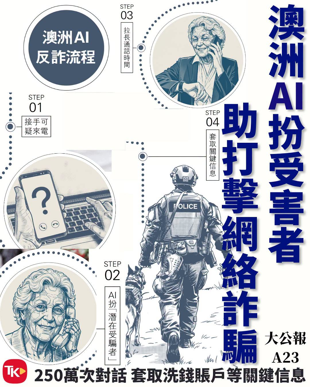 #每日读大公报# | 10月20日A23版

【250万次对话 套取洗钱账户等关键信息 澳洲AI扮受害者 助打击网络诈骗】

　　近年全球电信诈骗猖獗，民众防不胜防。外媒日前披露，澳洲一家AI公司Apate，生成数十万个AI代理，专门接听诈骗电话或点击钓鱼链接，主动接受被骗，通过与骗徒长时间通话，套取诈骗集团的 ​
