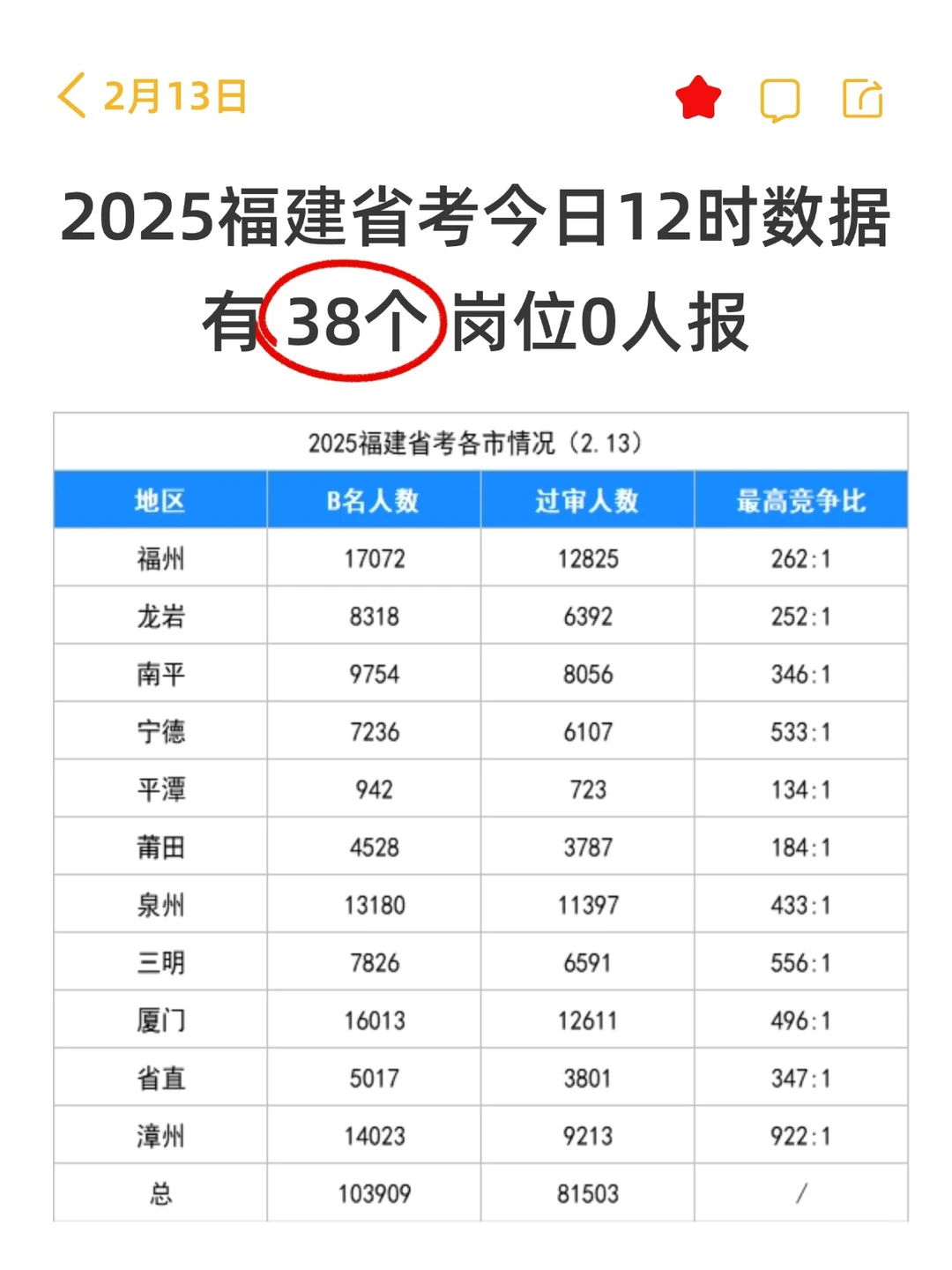 福建省考38个岗位没人报！最高922:1