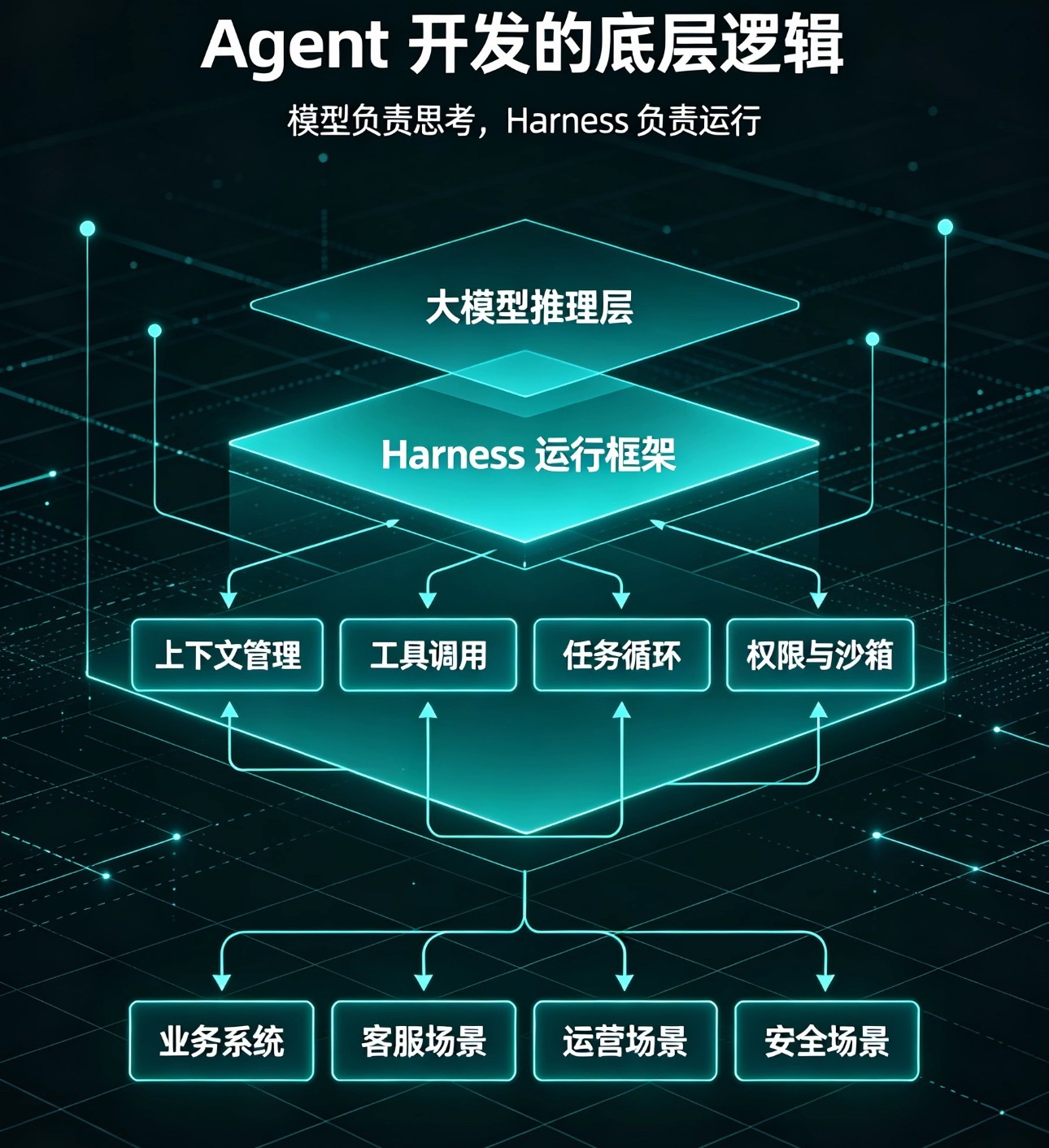 OpenAI于8月19日正式开源Codex底层核心框架Codex Harness，将Codex从一个AI编程工具重新定位为可构建各类Agent产品的通用开发平台。 一、开源内容与核心组件- Harne