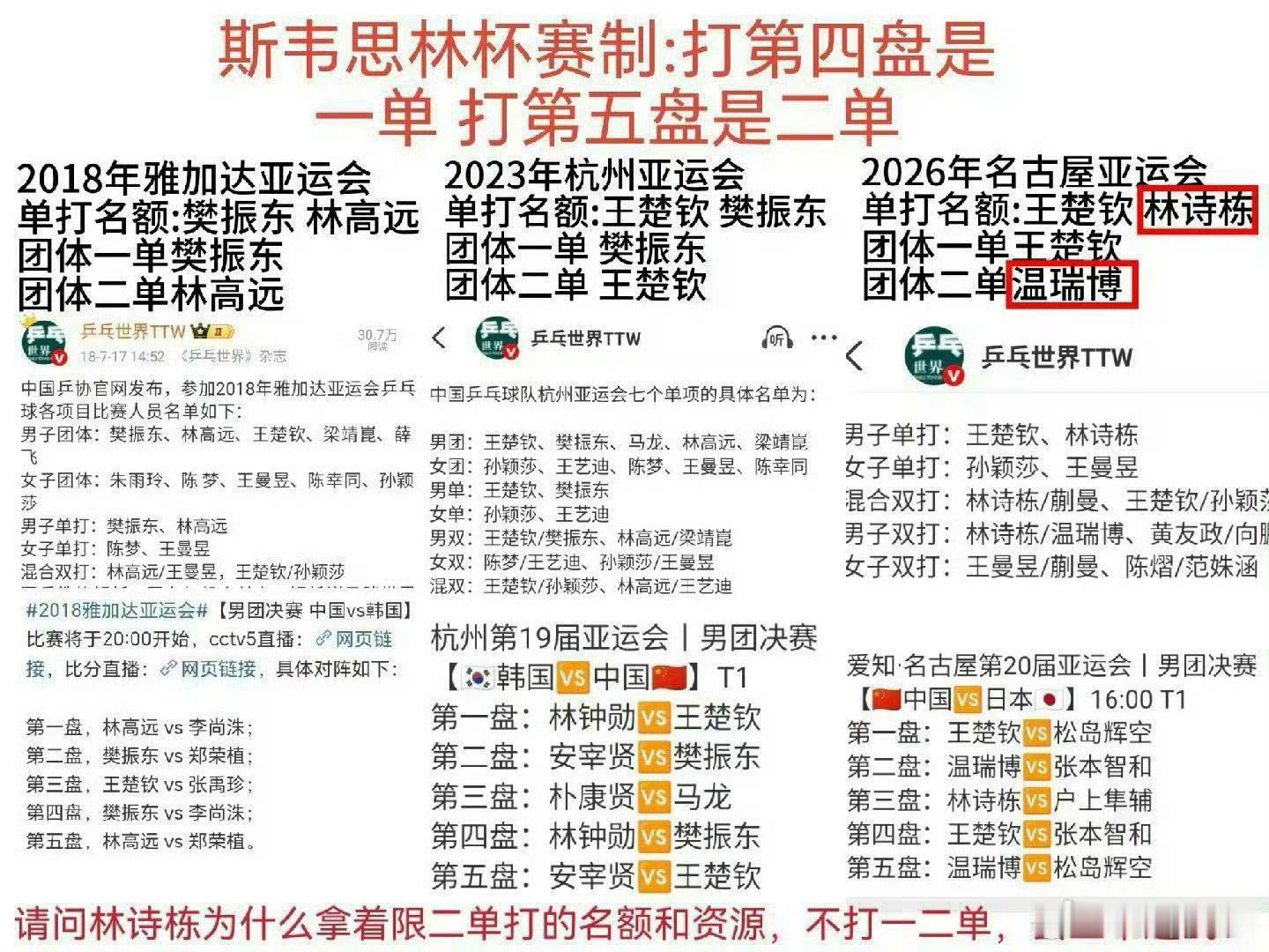 团体赛的输赢结果 运动员在场上的发挥固然是重点
但赛前的准备还有出阵间的博弈更是重中之重吧
斯韦思林杯的赛制不止一场比赛沿用 一单二单三单的位置更不是绝对固定的 除了拼硬实力 还有排阵对阵的思考 尤其在现在男线大家群狼环饲的竞争之中
回顾整场亚运会的团体赛 不少队伍对于不同的对手 出阵也是 ​
