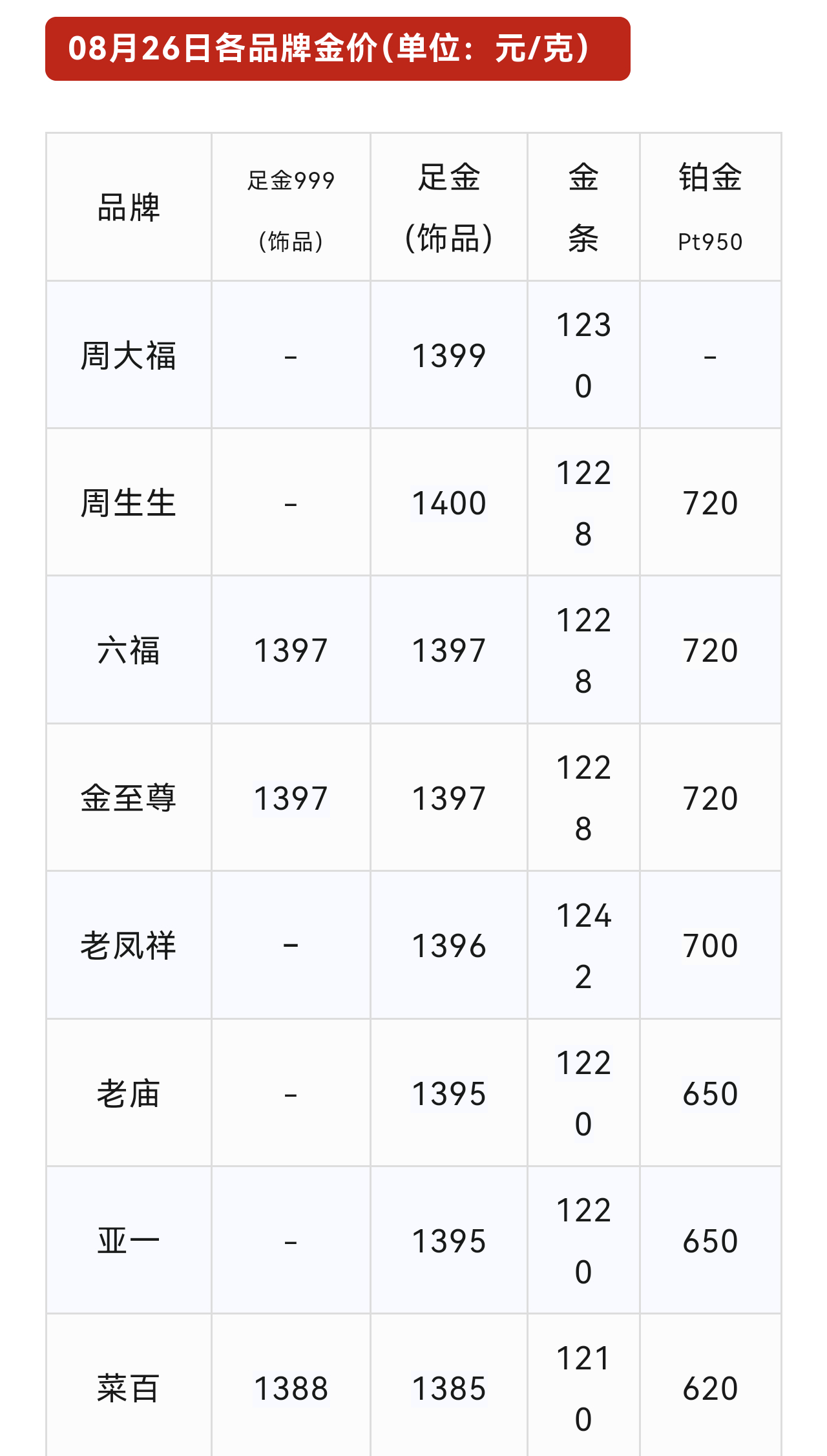 #金价大涨卖金人冲进金店# 

 金价重回高位，品牌金饰站上1400元/克，现货金也突破1000元关口。
这一波行情，直接催生了“买卖两旺”的罕见场面：一边是不少被套许久的投资者赶紧解套变现，甚至有客户一次性卖出5万多，“回本就跑”；另一边，也有人豪掷十几万购入金条、金月饼。

有两个新变化：
一是 ​