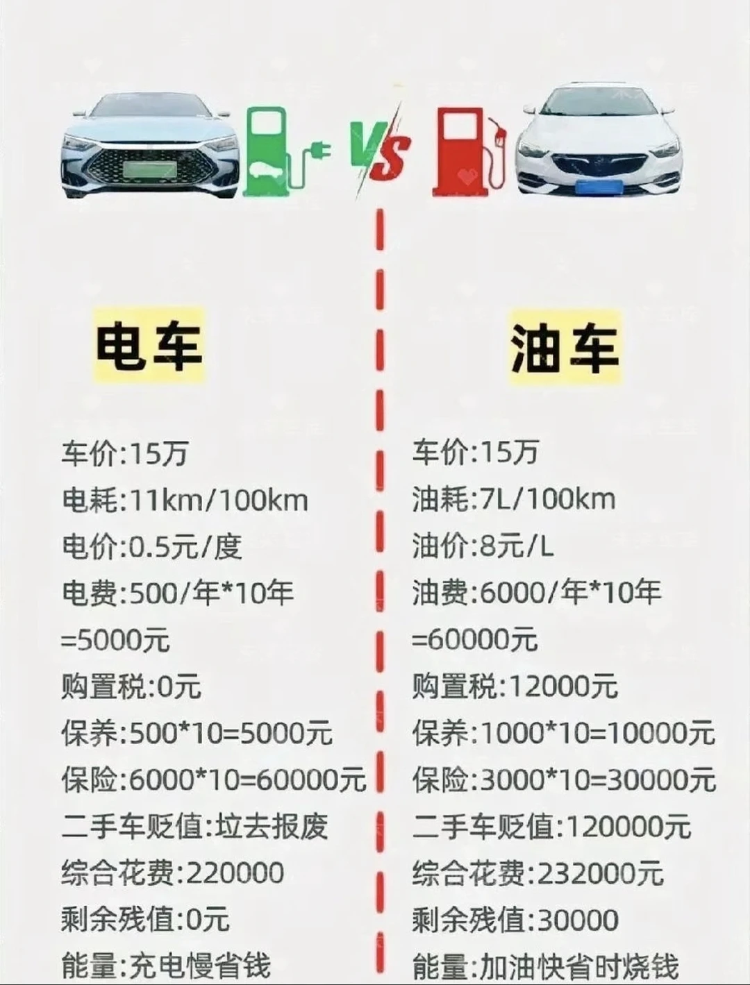 买电车和买油车的花销对比