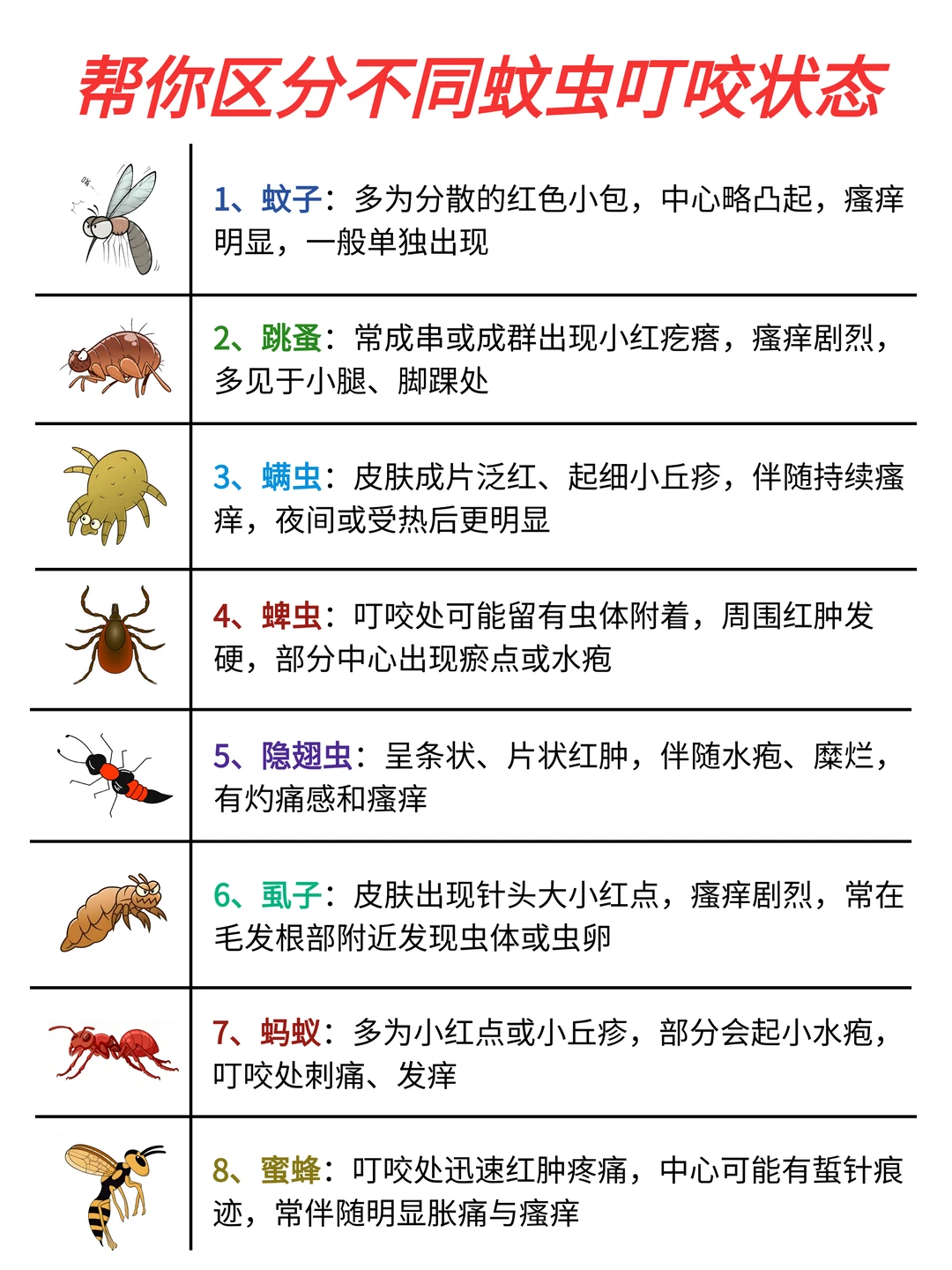 🔥帮你区分不同蚊虫叮咬状态……