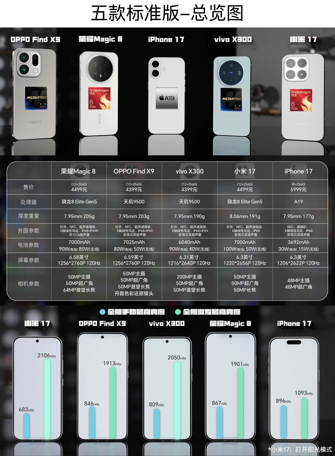 【小白测评数据库】果米OV耀标准版旗舰实测