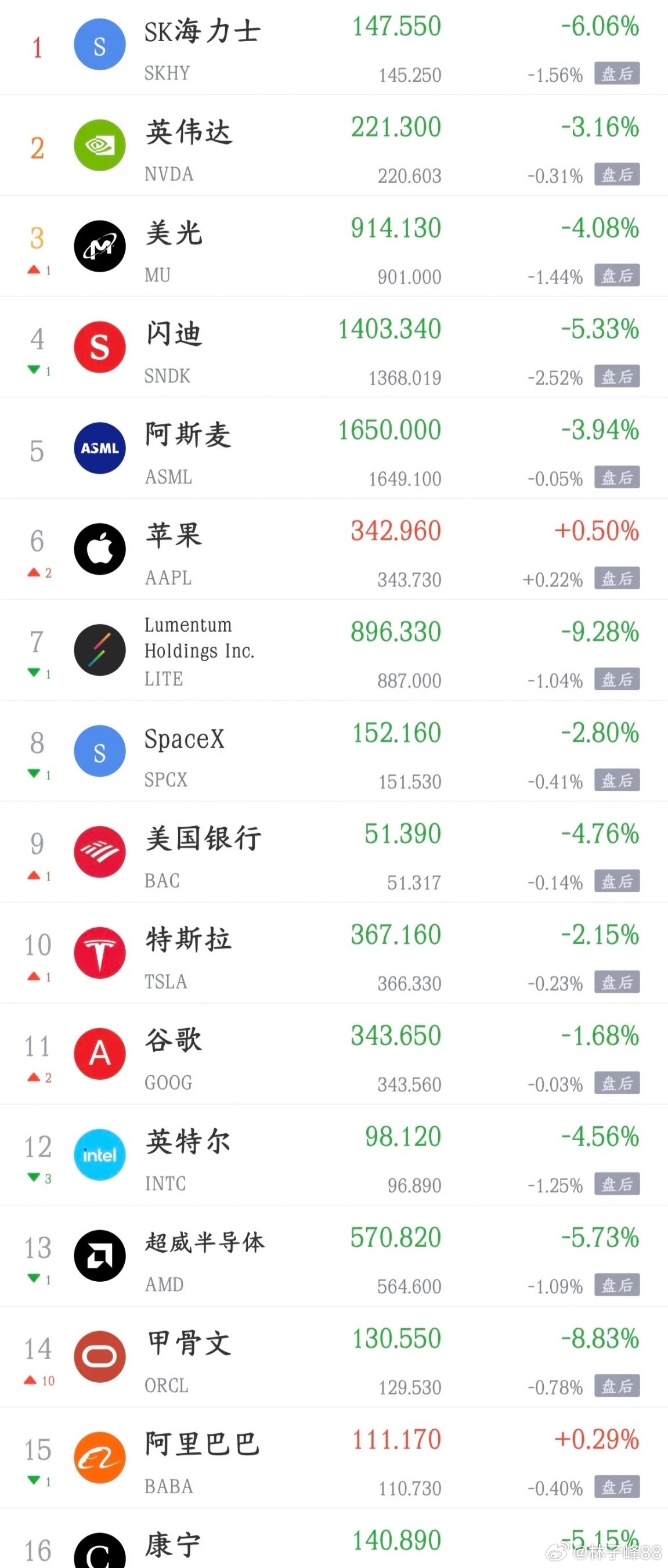 美股又是大跌，科技股灾难，今天A股压力很大
昨晚，美股三大指数全线收跌，纳斯达克指数下跌1.88%，科技股全线下跌，英伟达下跌3.16%，美光跌4.08%。

主要原因就是美国9月CPI通胀数据高于市场预期。本来市场以为通胀在降温、美联储很快会停止加息甚至降息，结果CPI、核心CPI全都超预期走高，通胀粘性 ​
