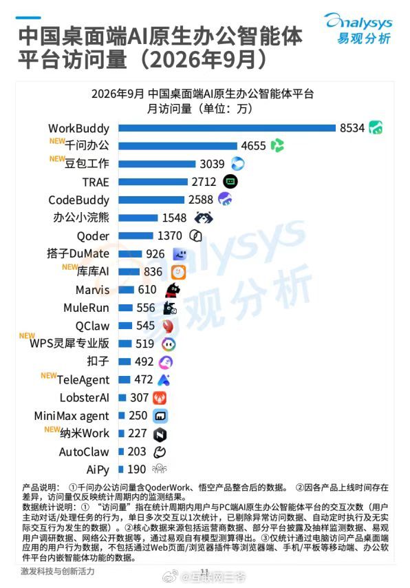 桌面端AI原生办公智能体三足鼎立格局已经形成，腾讯、阿里、字节。腾讯WorkBuddy以8534万次月访问量持续领跑，与CodeBuddy合计超过1.1亿次，率先迈入亿级规模。 ​