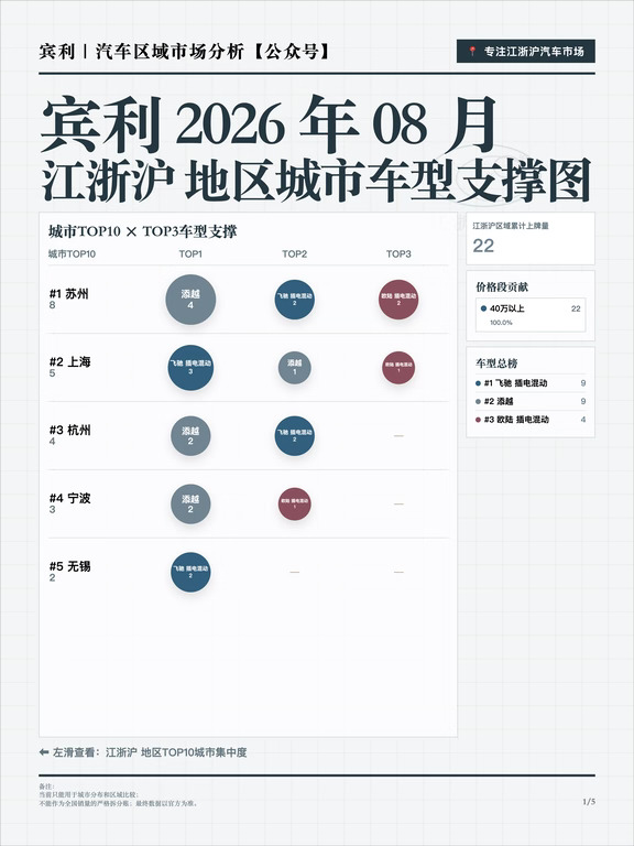 2026年8月宾利江浙沪销量分析