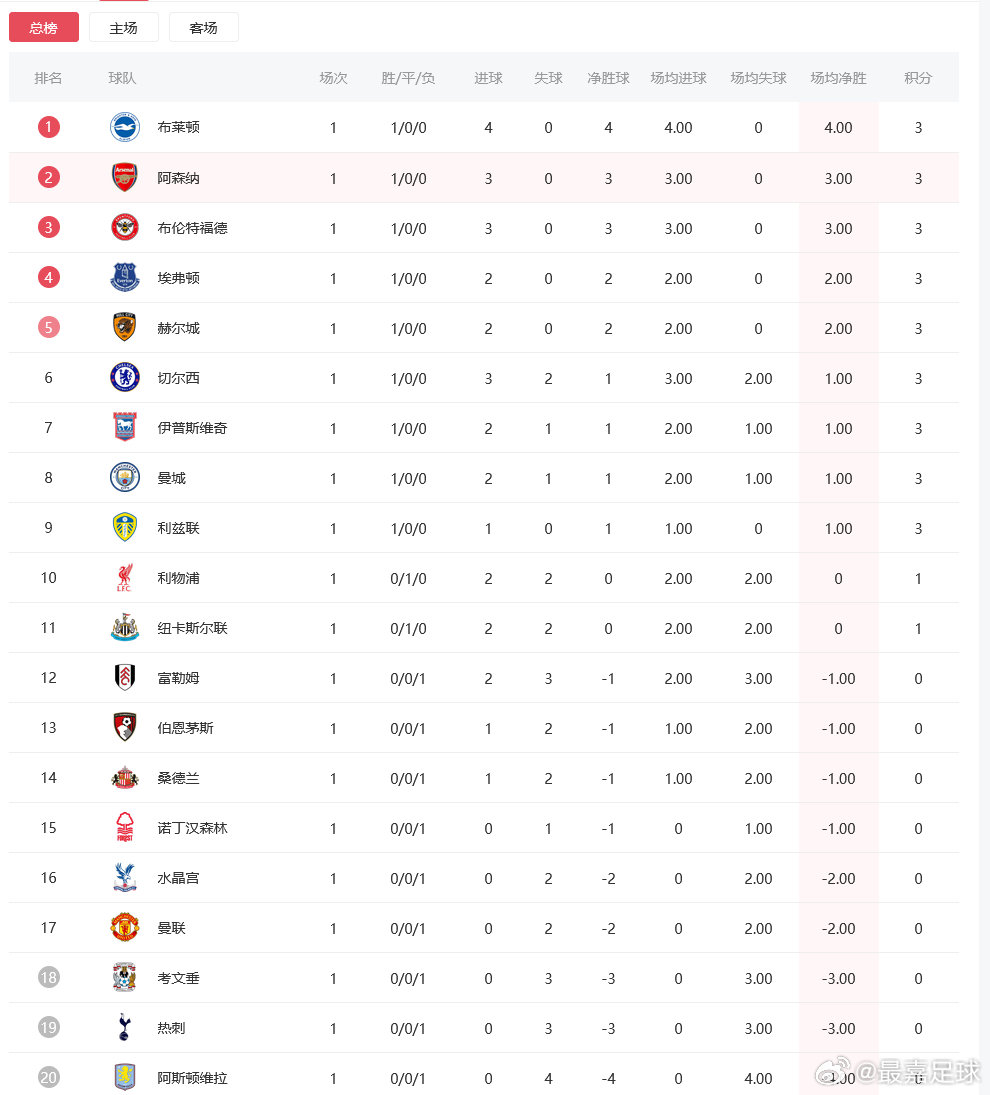 英超首轮战罢，预测这赛季热刺依旧在保级线挣扎，曼联沦落中下游，切尔西利物浦在欧冠欧联区徘徊。冠军依旧阿森纳 ，曼城稳定在欧冠区。升班马赫尔城十轮强势后劲可能不足，[不愧是你] ​