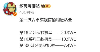 安卓旗舰的首销数据出来了：第一名卖了 20.3 万台，同比跌了七成。冠军和腰斩，同时成立。
统计来自数码博主「数码闲聊站」10 月 4 日发布的首销周激活量：小米 18 系列约 20.3 万台，断层领跑；OPPO Find X10 系列三款机型合计约 10.9 万台；vivo X500 系列约 7.