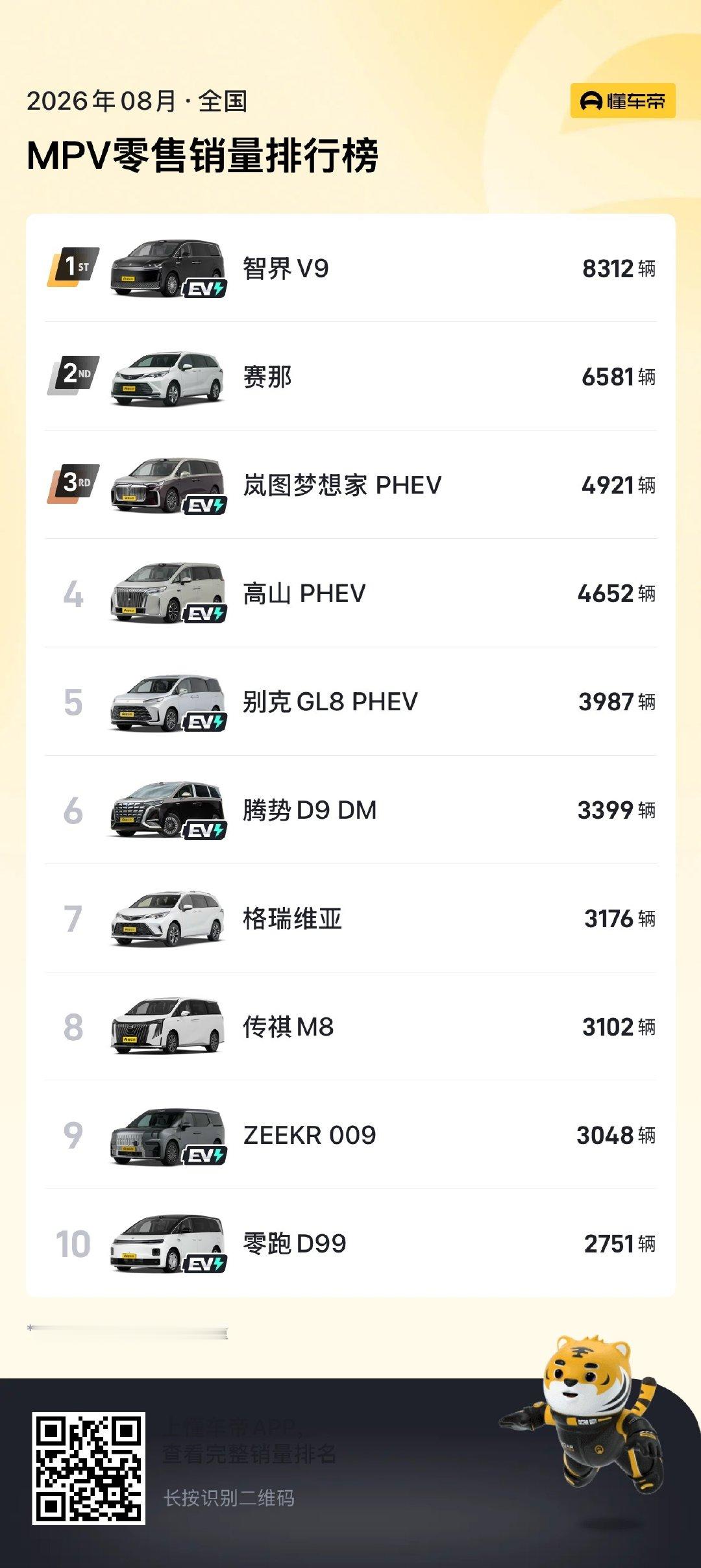 智界 V9 蝉联 MPV 销冠～

关键比第二名几乎贵了一倍[doge]

#霸天资讯##智界v9# ​