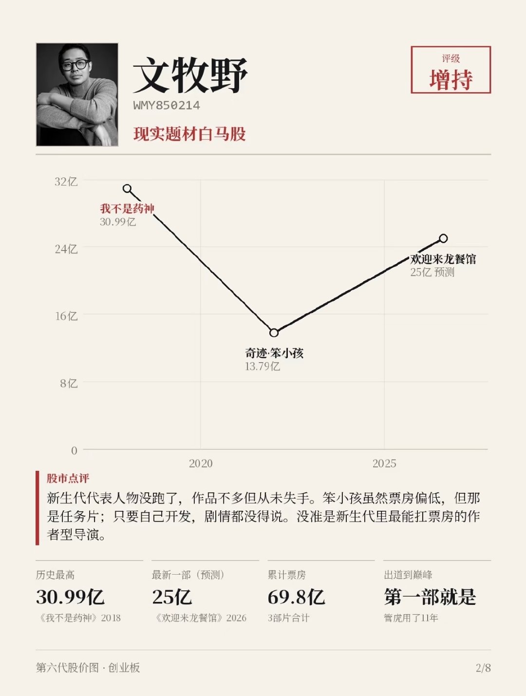 以后内娱真人影视剧就三档：不如牛来[么么哒]堪比牛来[么么哒]险胜牛来[么么哒]
导演除了郭帆配让我辱几句 其它全给到拉完了[哪吒嘟嘴][哪吒嘟嘴][哪吒嘟嘴] ​