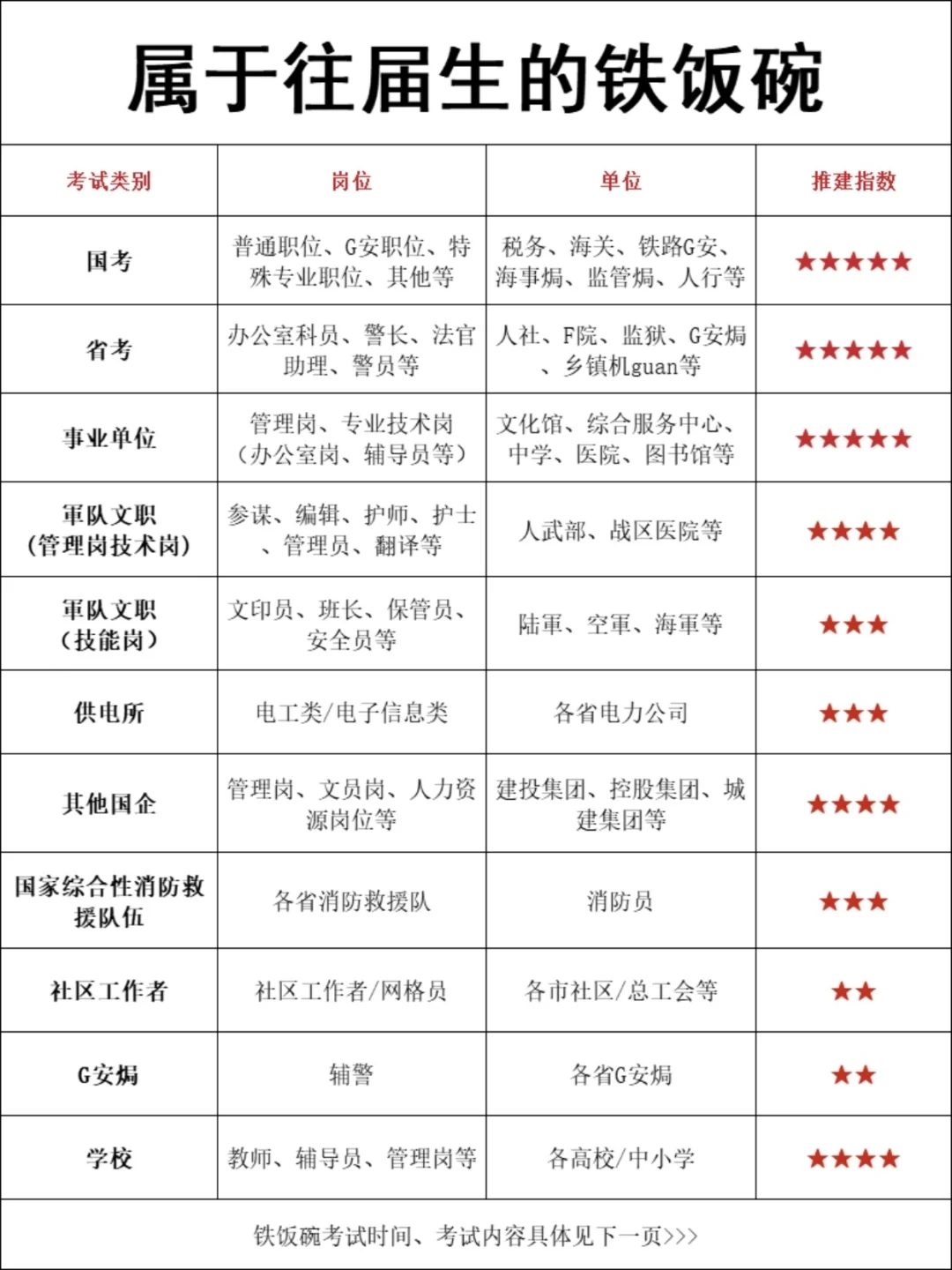 属于往届生的铁饭碗！