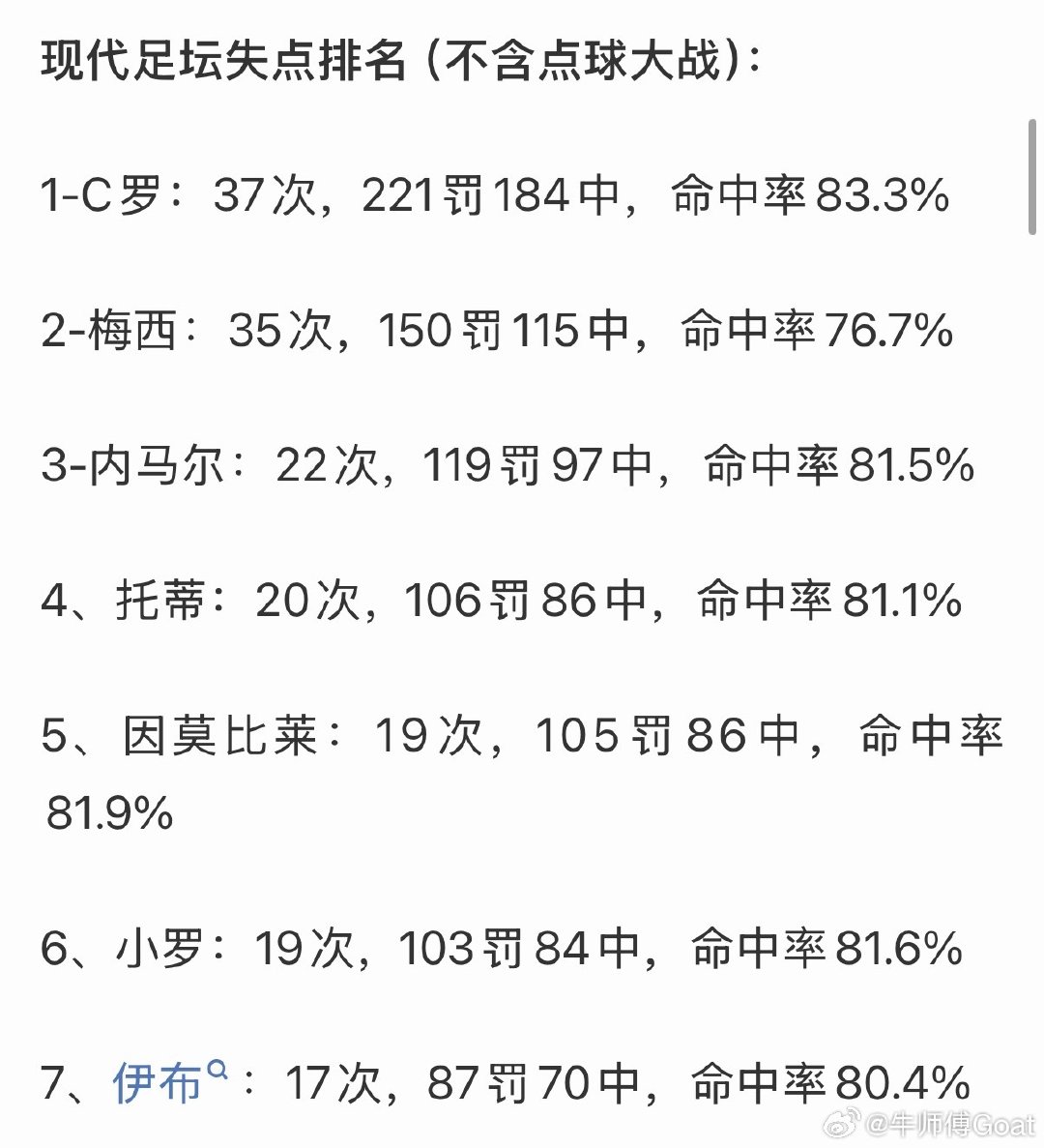 #C罗[超话]#  
唯一一个没上80%的 ​
