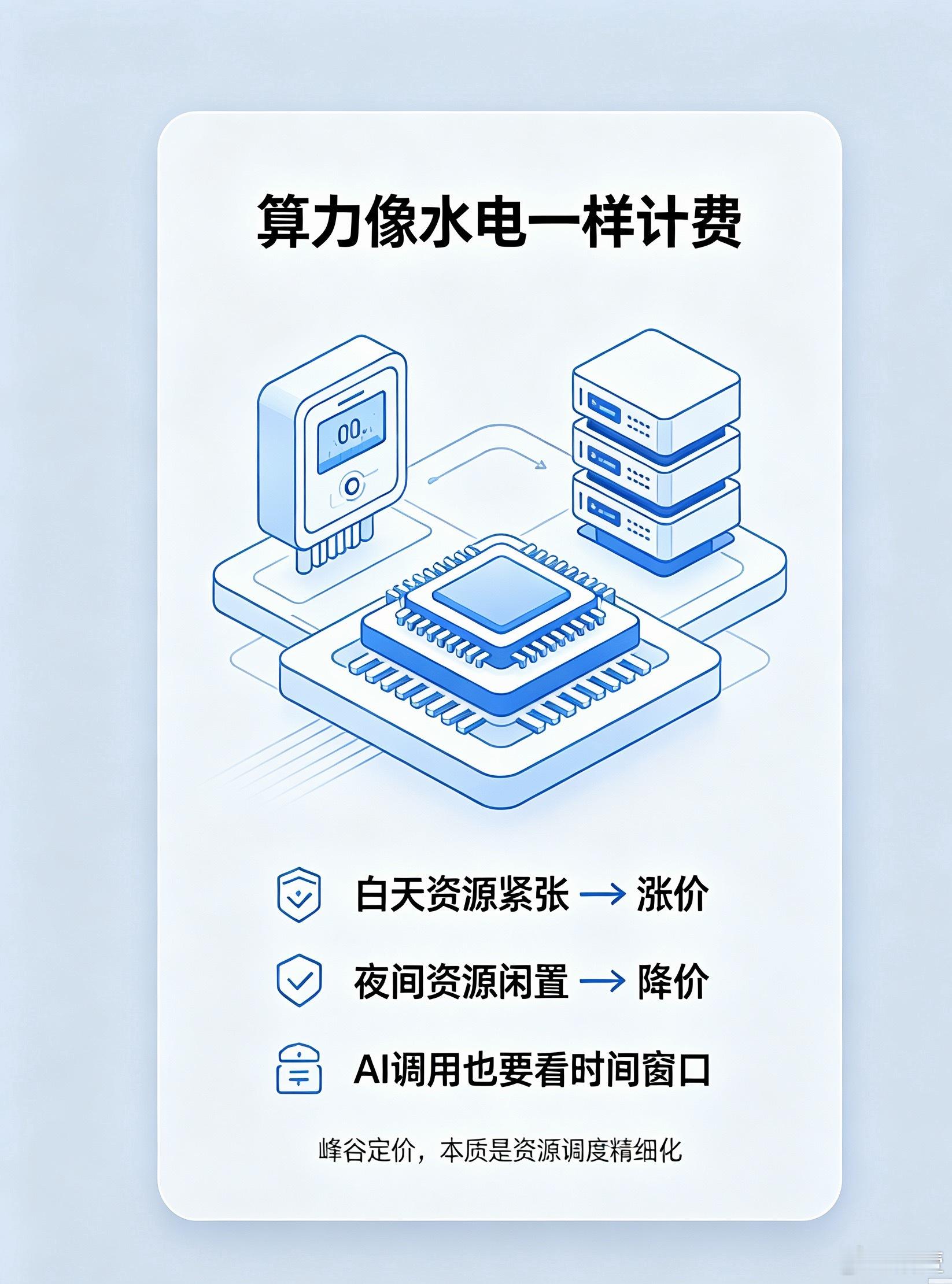 #你会为省钱半夜用 AI 吗# DeepSeek API 正式上线峰谷定价，AI算力开始像水电一样，分高峰、低谷计价。很多用户为了省钱错开高峰时间而选择半夜让AI工作，实在是太聪明了。

⏰高峰时段｜工作日 9:00‑12:00/14:00‑18:00，价格直接翻倍，白天业务调用、开发跑量成本飙升。

🌙低谷时段｜其余全部时 ​