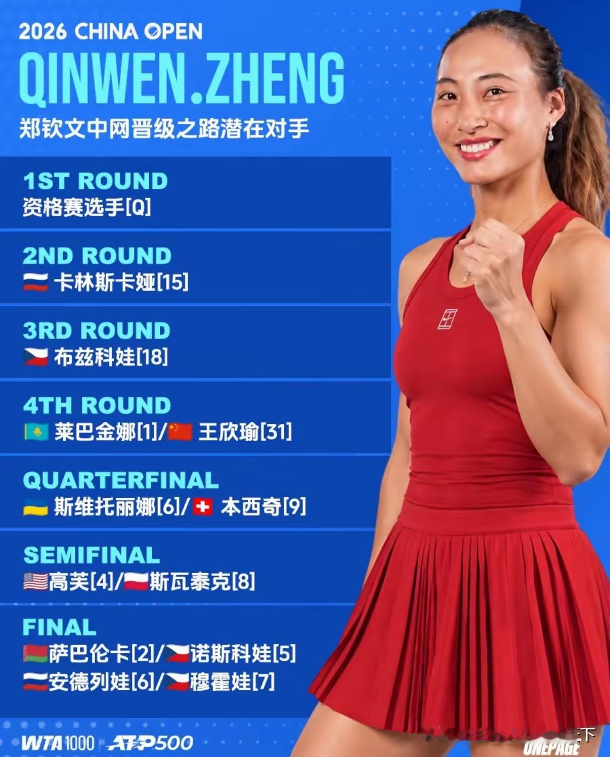 郑钦文中网的签表中规中矩，对于外卡进入正赛的球员，第一轮能遇到资格赛的球员其实也算不错的签表，第二轮就遇到卡林斯卡娅这个稍微有点硬，卡琳斯卡娅虽然没有暴力发球，但是接发球和底线多拍相持还是很稳健的，对于郑钦文而言就是要在中网和武网尽可能拿到更多积分为下赛季不再从资格赛打起做个铺垫，按道理第四轮遇到莱