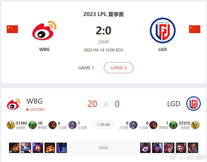 AL遭BLG零封20-0，为近年罕见。LPL上次出现此比分是2023夏季赛WBG对阵LGD。AL冲击世界赛受挫。#al打blg零击杀##al冲击世界赛现状##AL对战BLG# ​